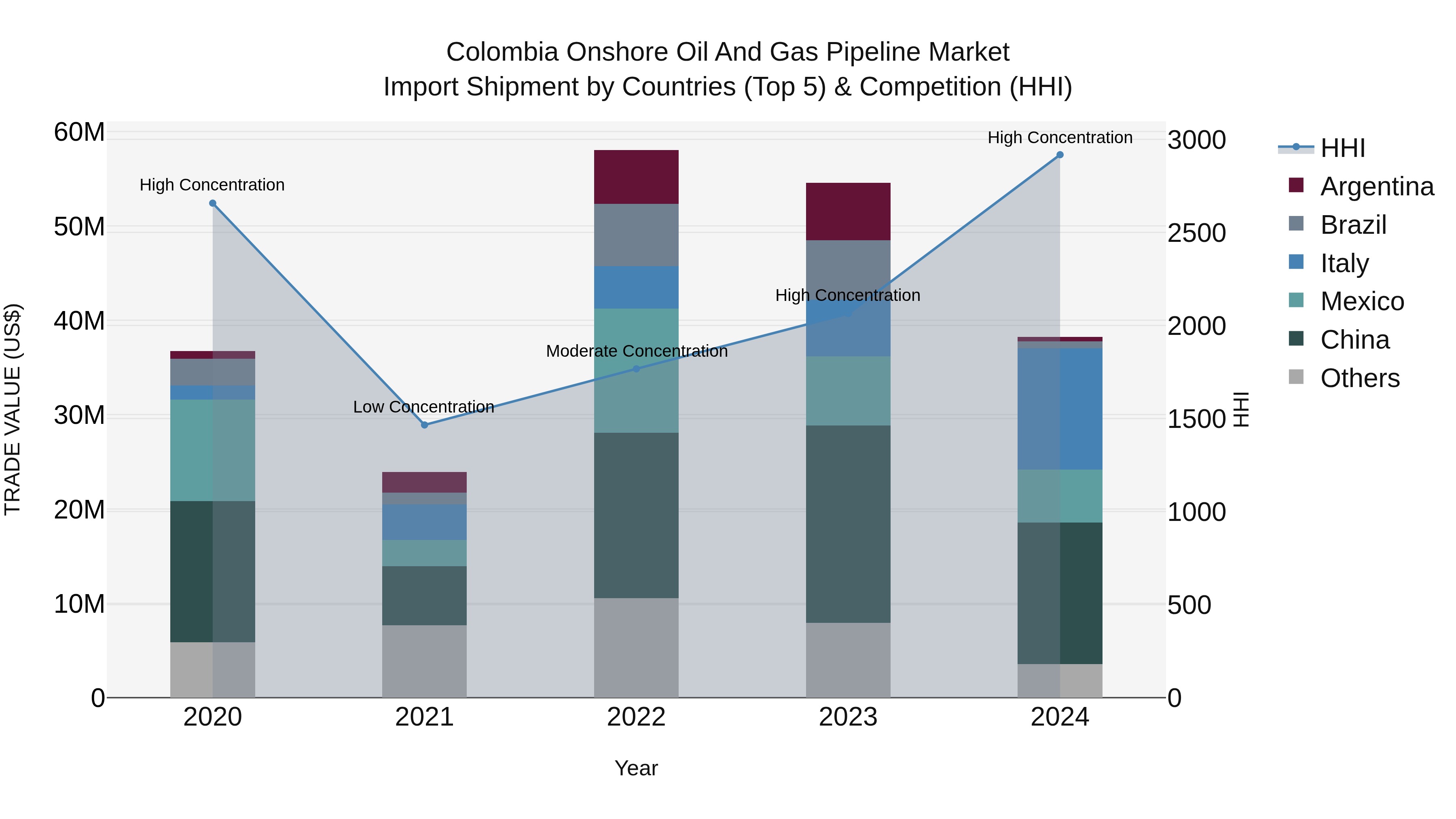 Colombia Onshore Oil and Gas Pipeline Market: Top 5 Importing Countries and Market Competition (HHI) Analysis