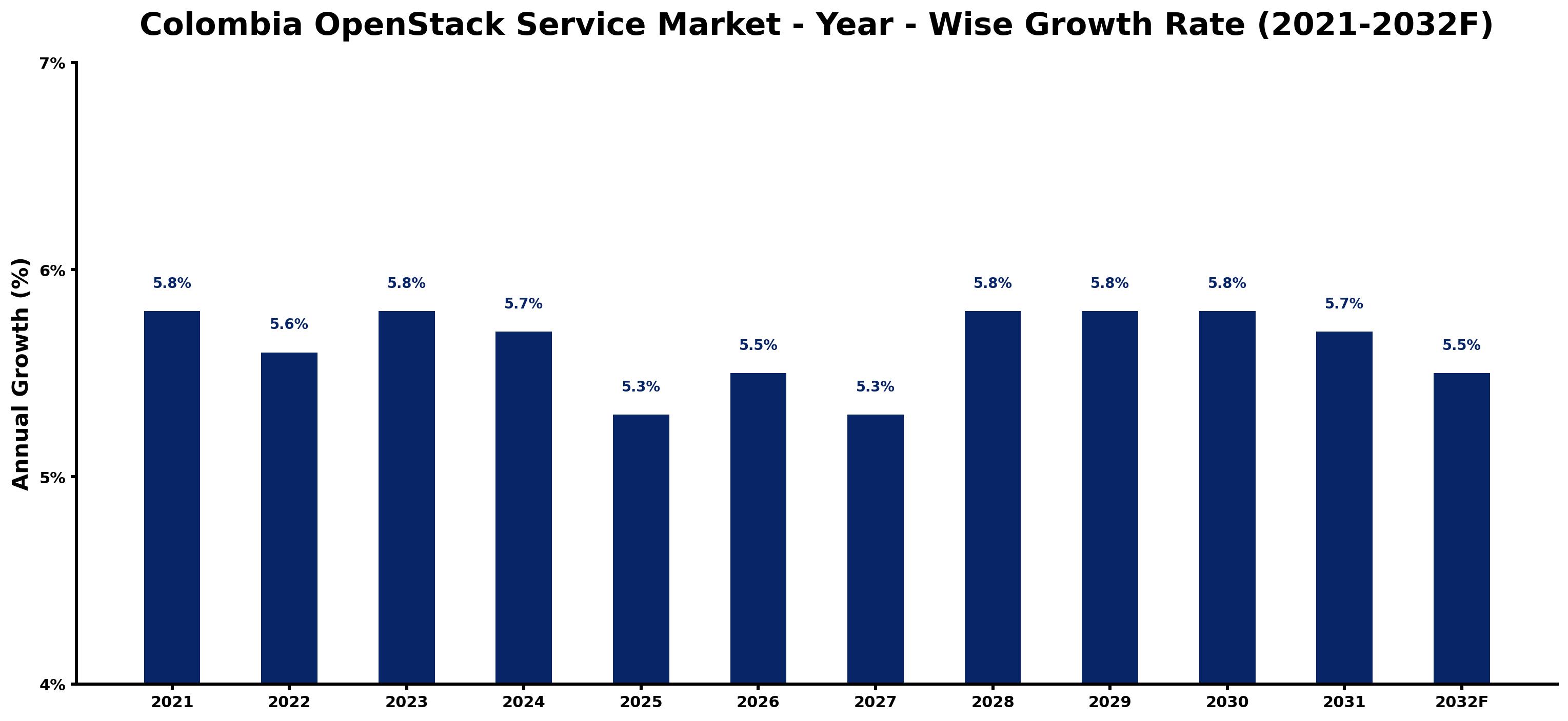 Colombia OpenStack Service Market Year-wise Growth Rate and Key Drivers
