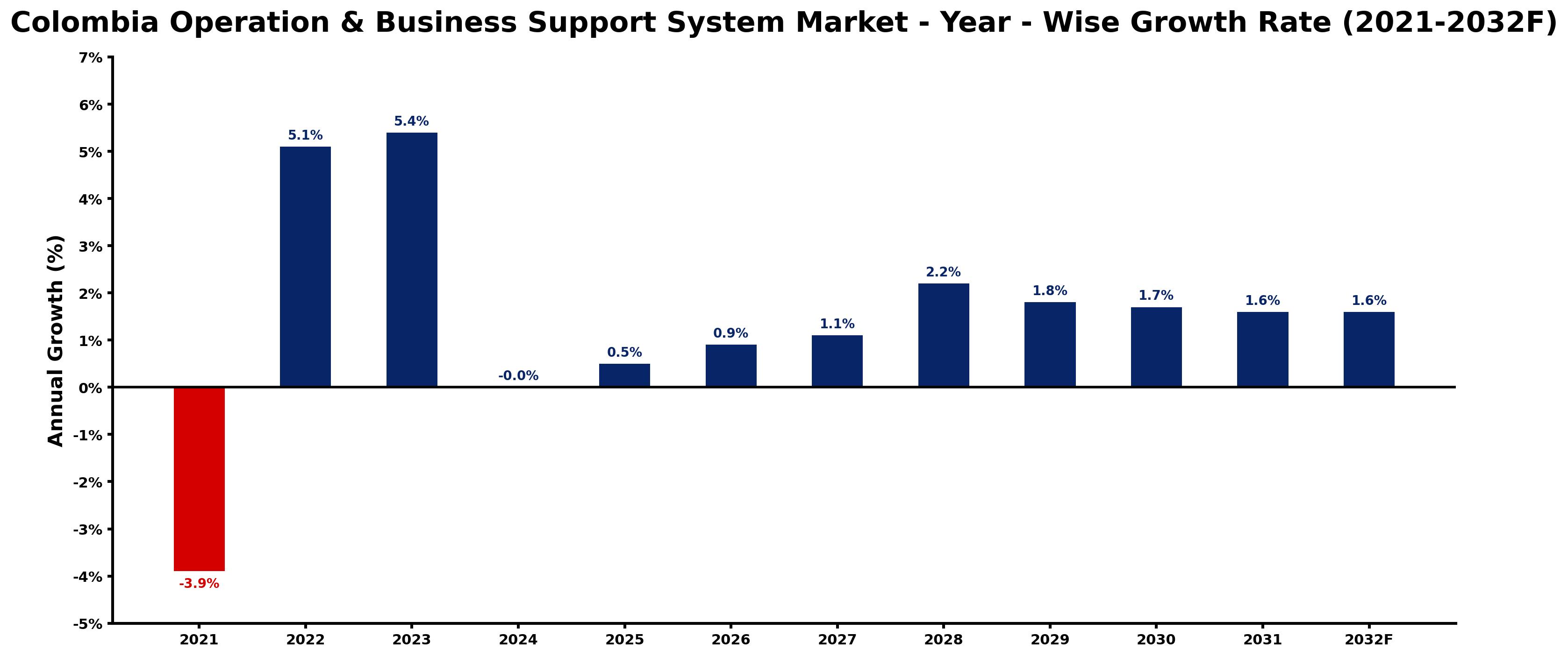 Colombia Operation & Business Support System Market Year-wise Growth Rate and Key Drivers
