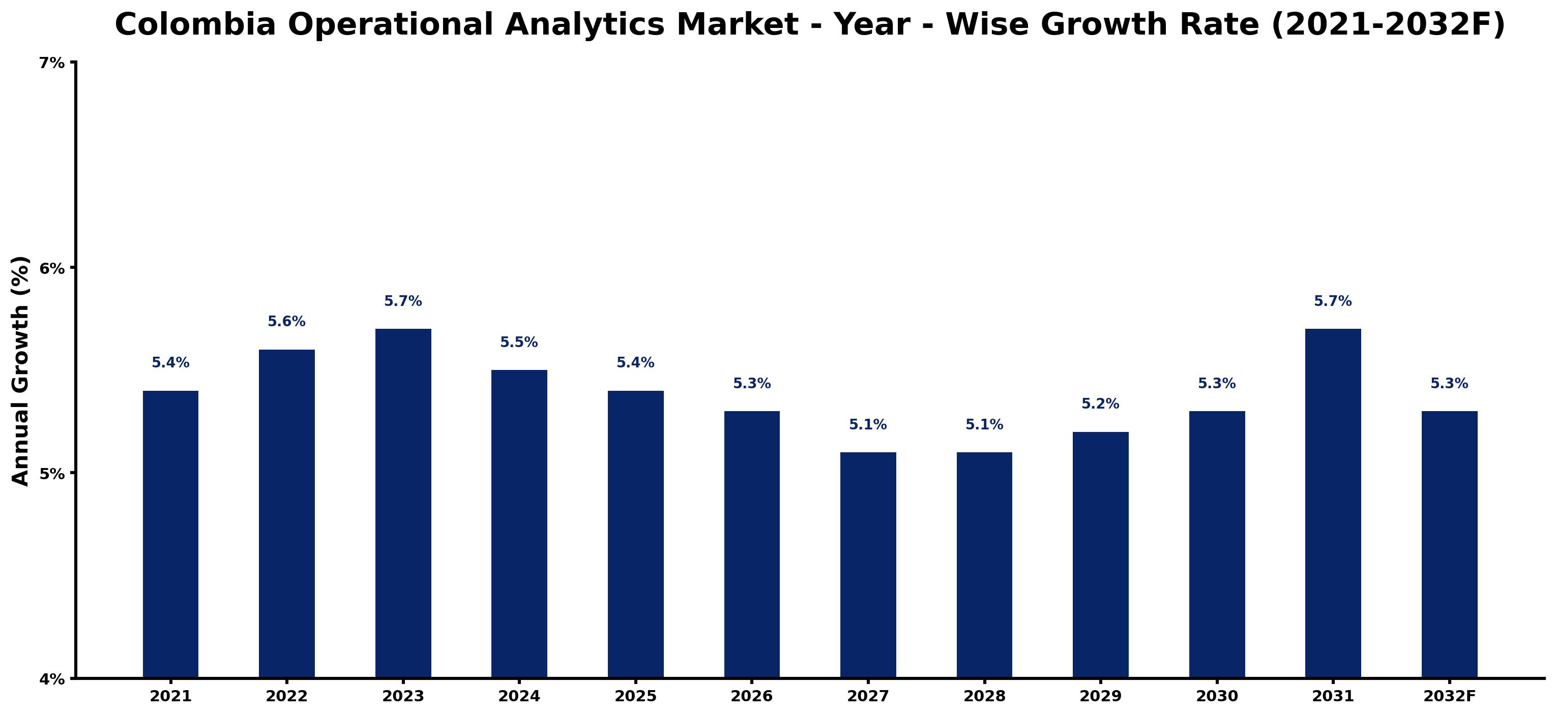 Colombia Operational Analytics Market Year-wise Growth Rate and Key Drivers