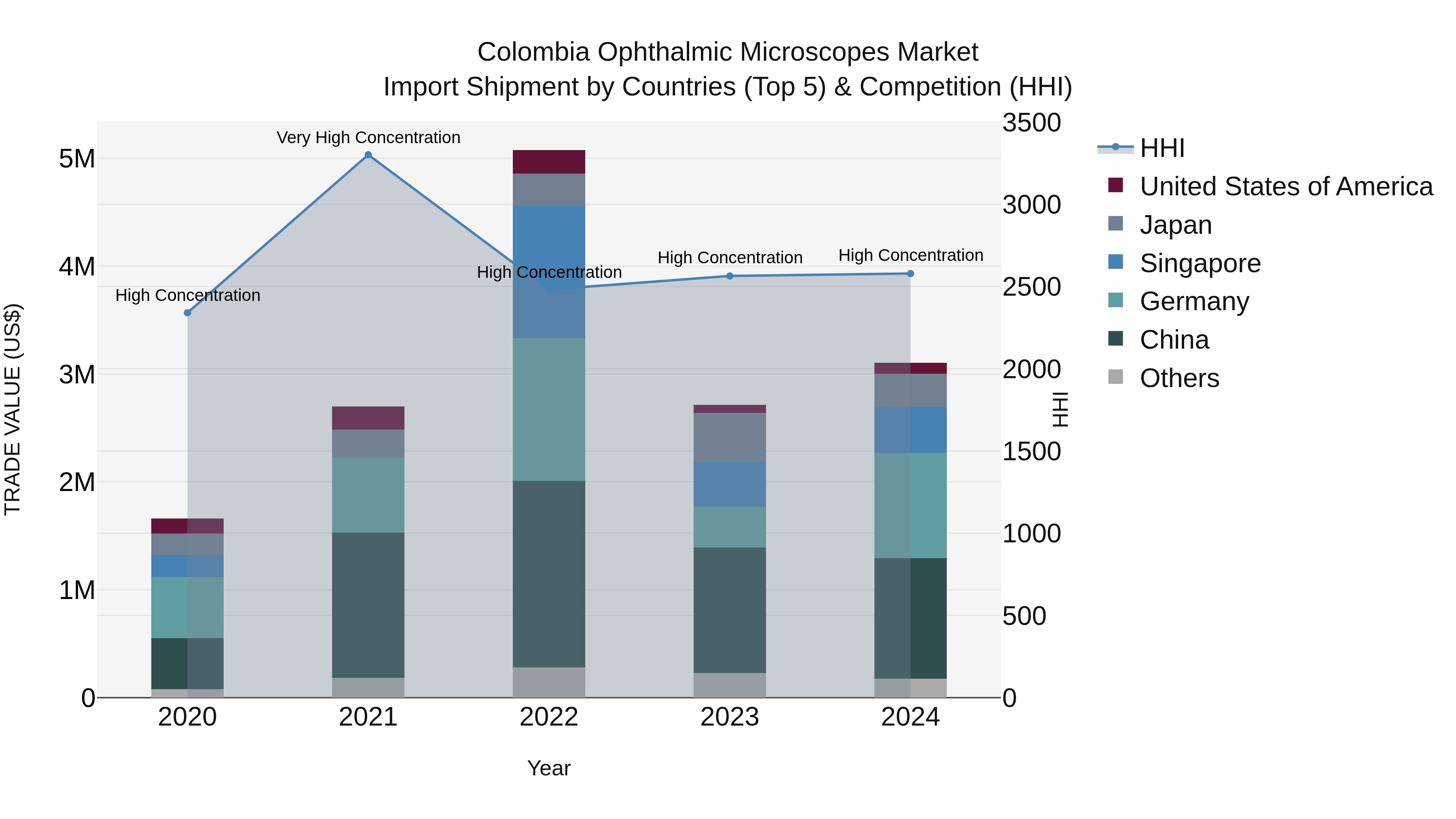 Colombia Ophthalmic Microscopes Market: Top 5 Importing Countries and Market Competition (HHI) Analysis