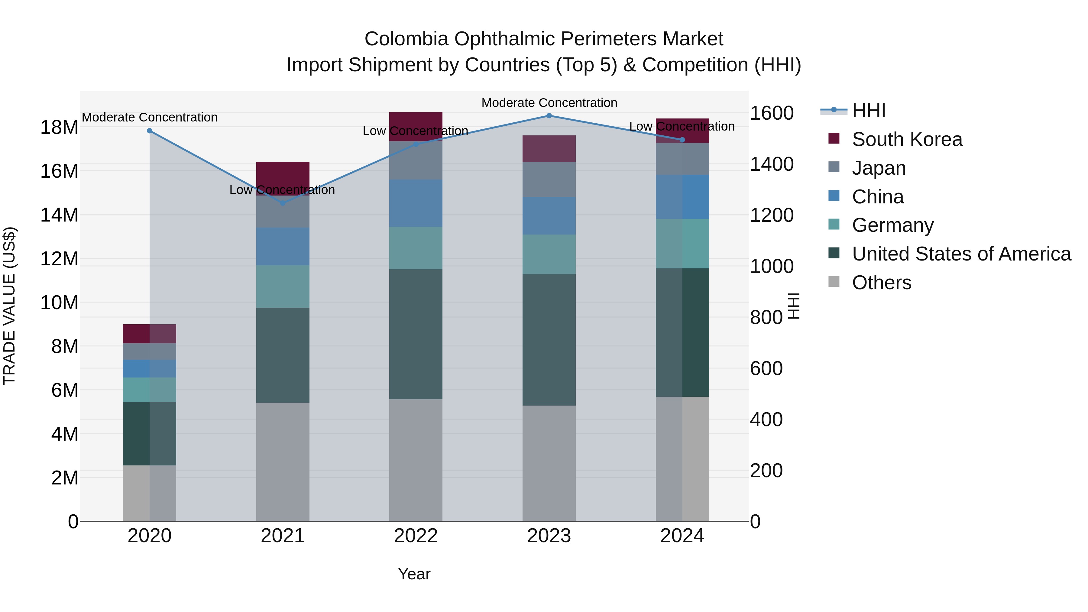 Colombia Ophthalmic Perimeters Market: Top 5 Importing Countries and Market Competition (HHI) Analysis
