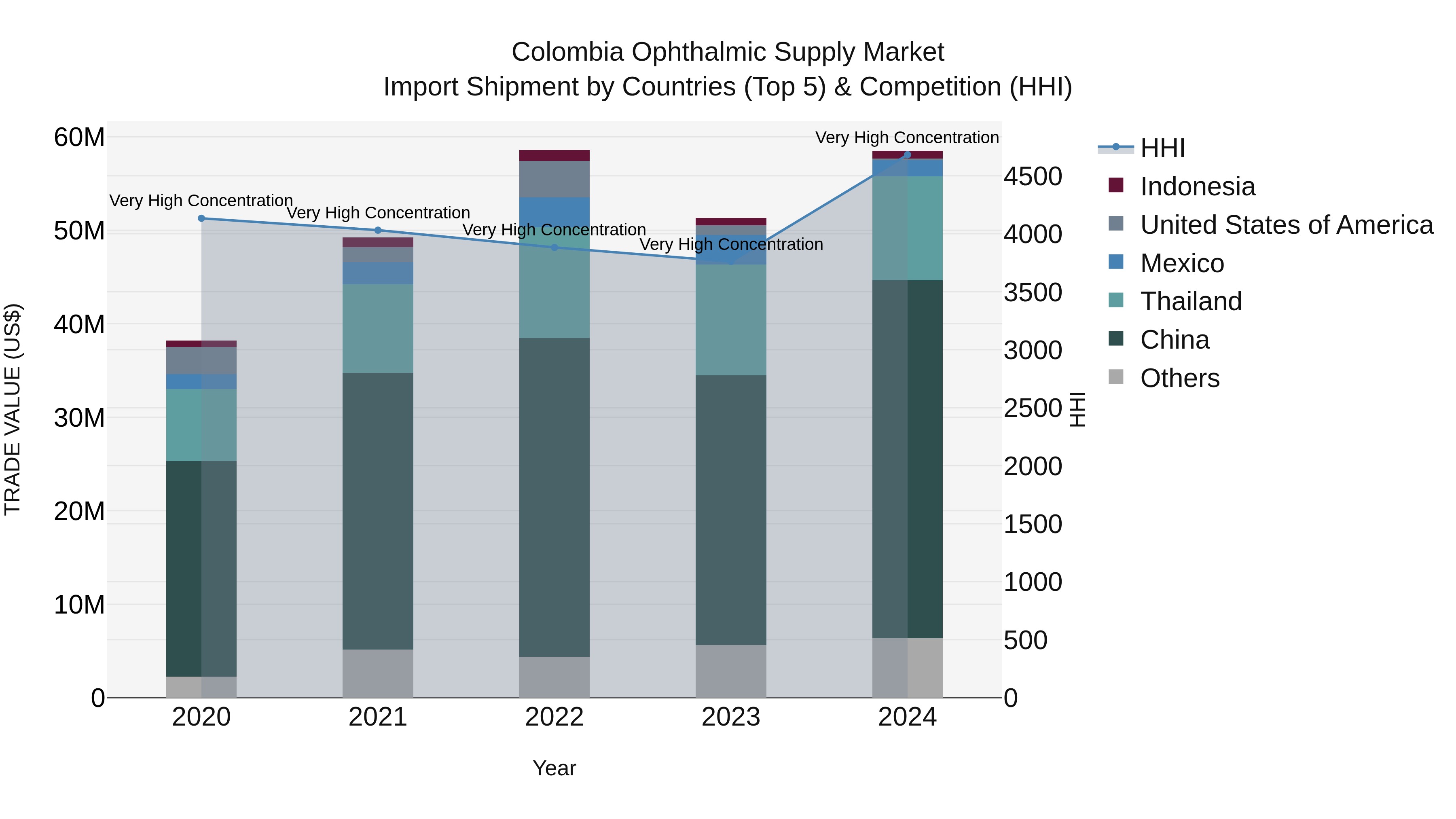 Colombia Ophthalmic Supply Market: Top 5 Importing Countries and Market Competition (HHI) Analysis