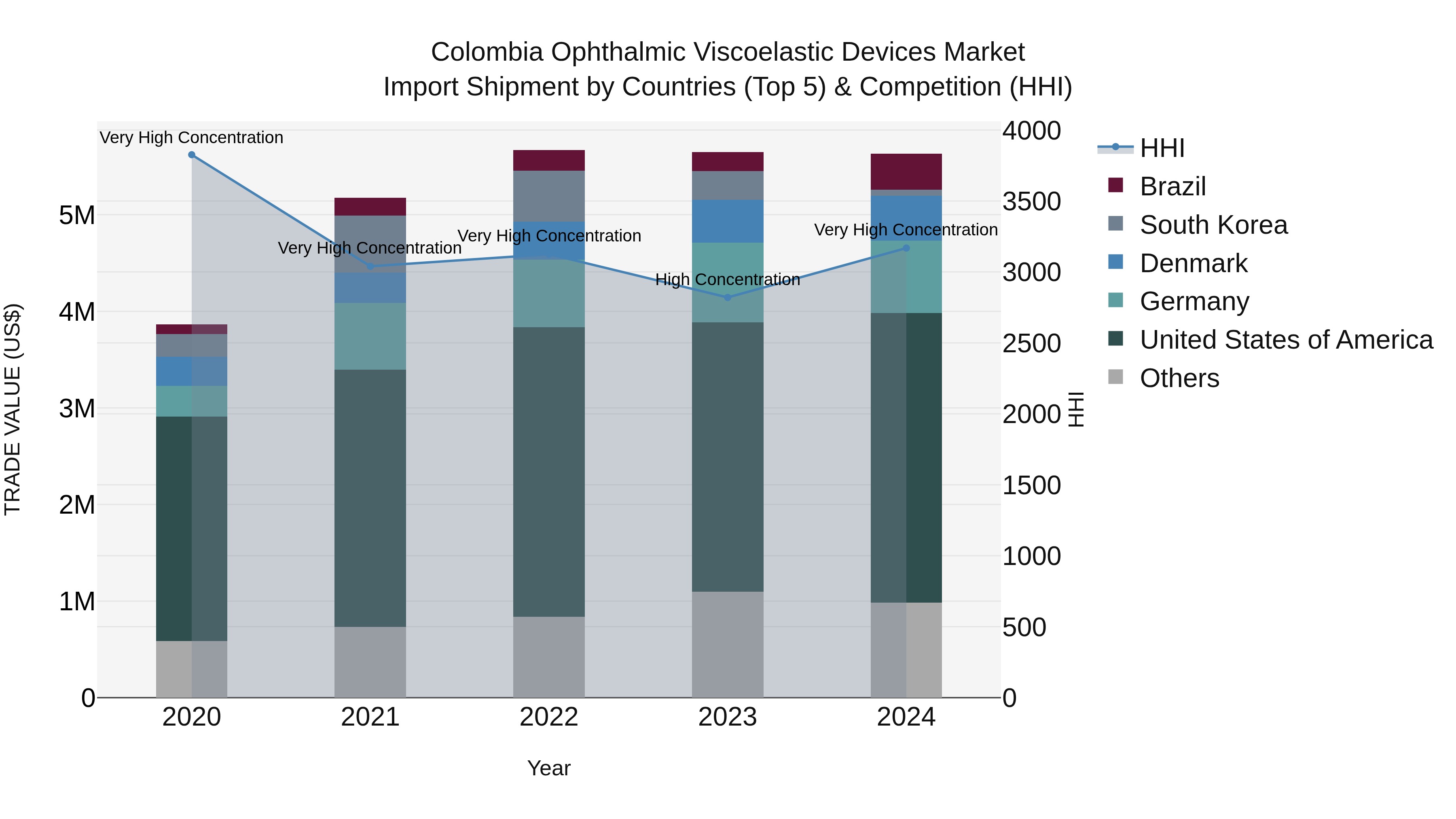 Colombia Ophthalmic Viscoelastic Devices Market: Top 5 Importing Countries and Market Competition (HHI) Analysis