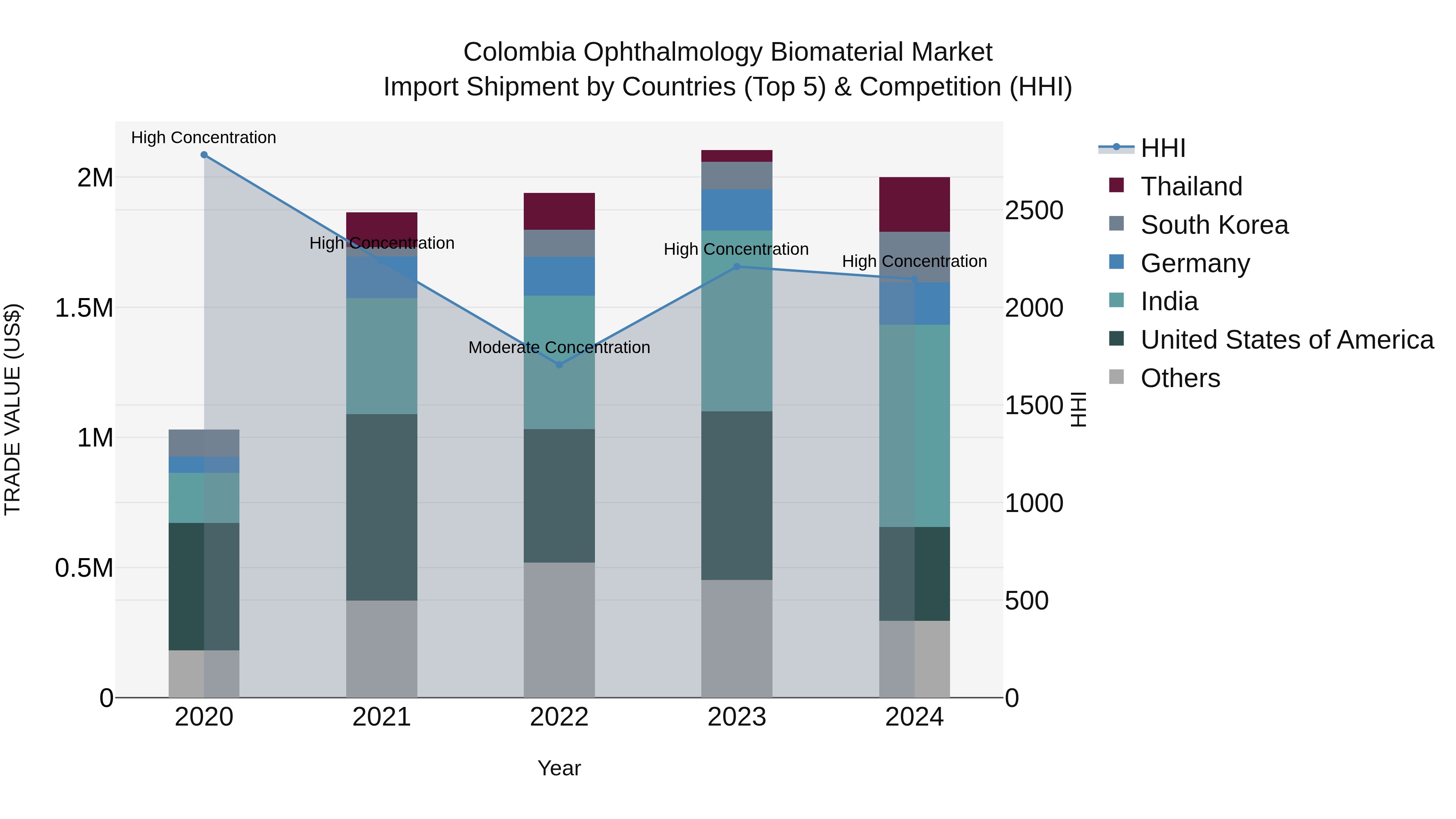 Colombia Ophthalmology Biomaterial Market: Top 5 Importing Countries and Market Competition (HHI) Analysis