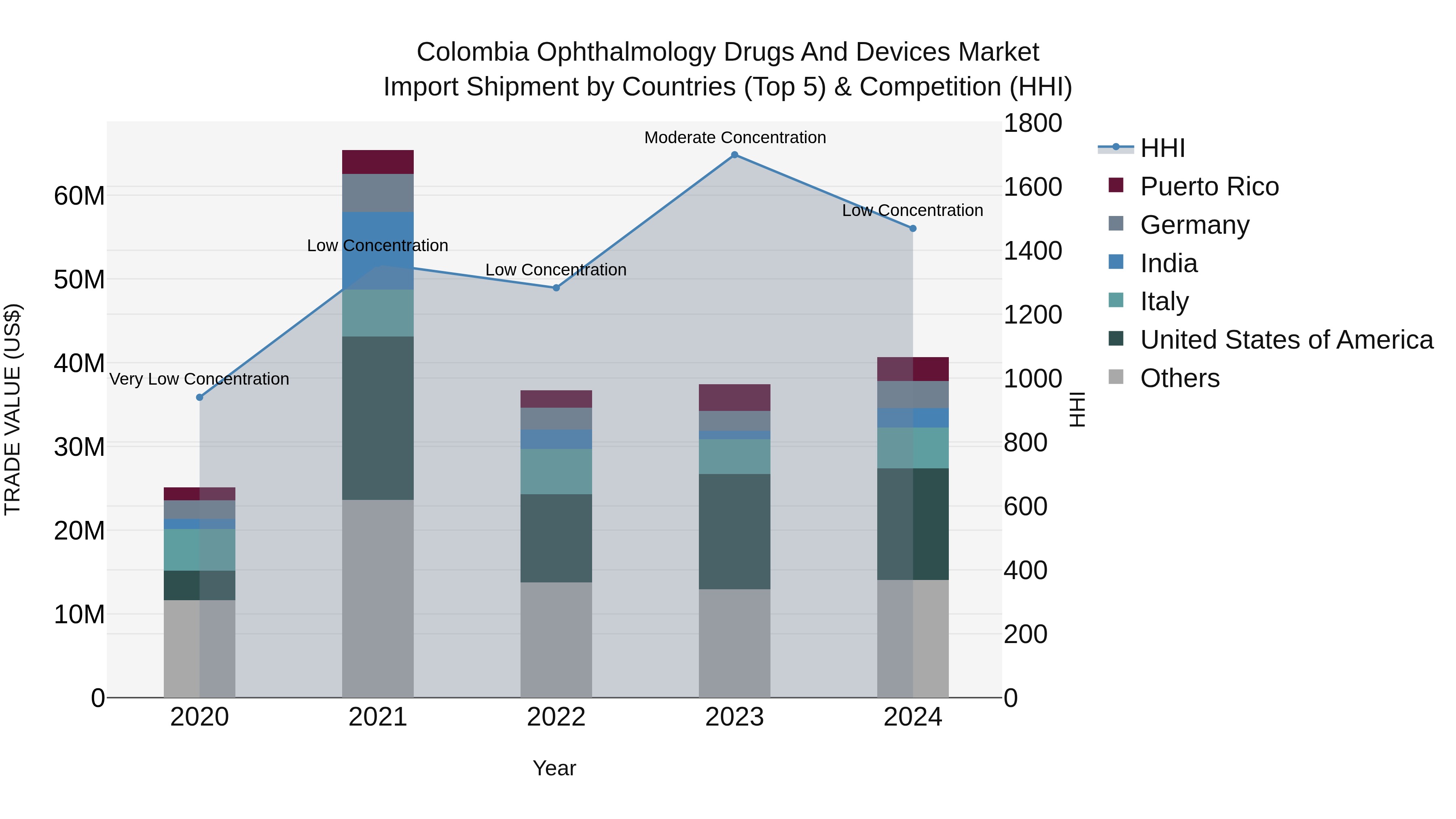 Colombia Ophthalmology Drugs and Devices Market: Top 5 Importing Countries and Market Competition (HHI) Analysis