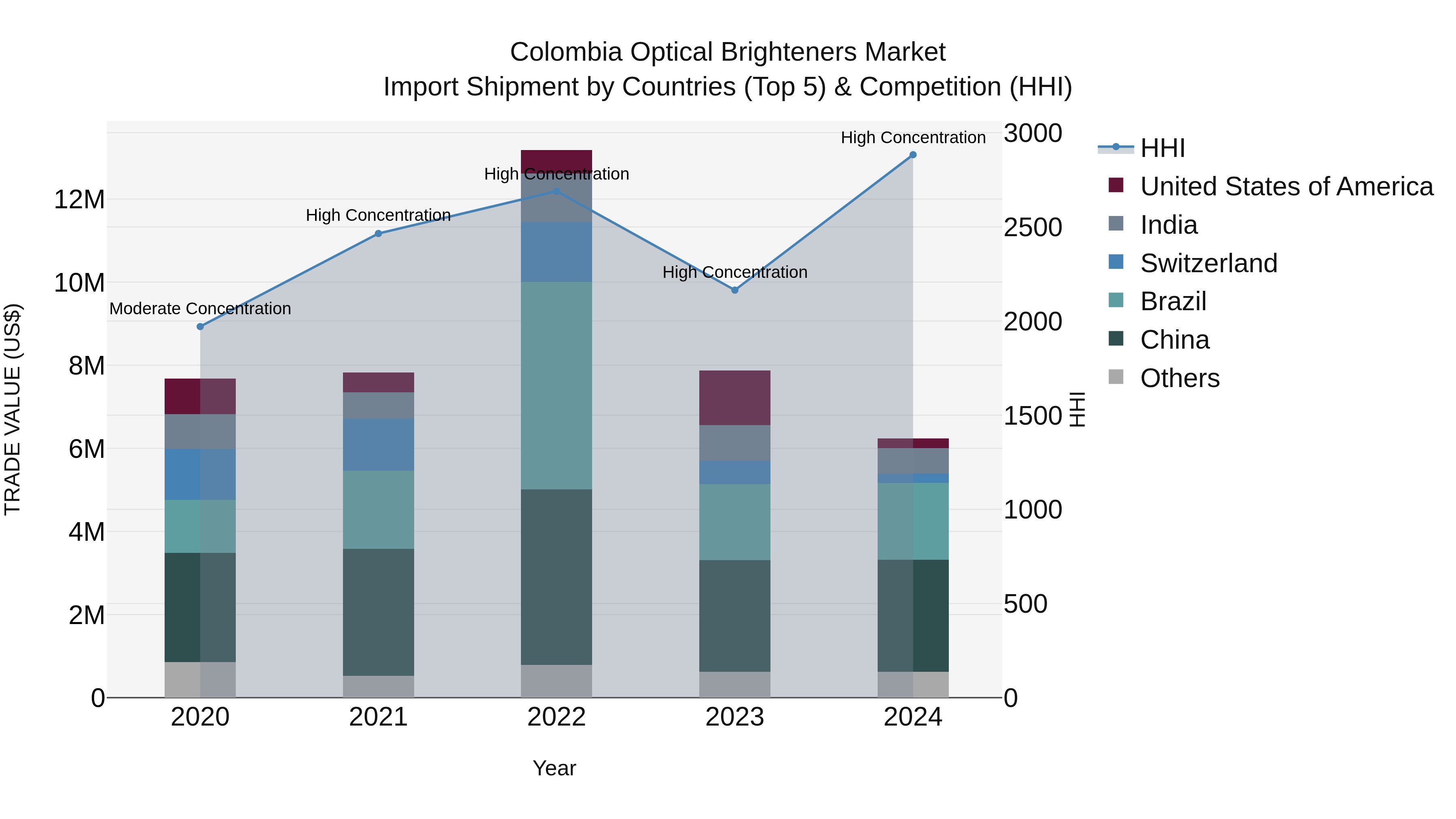 Colombia Optical Brighteners Market: Top 5 Importing Countries and Market Competition (HHI) Analysis