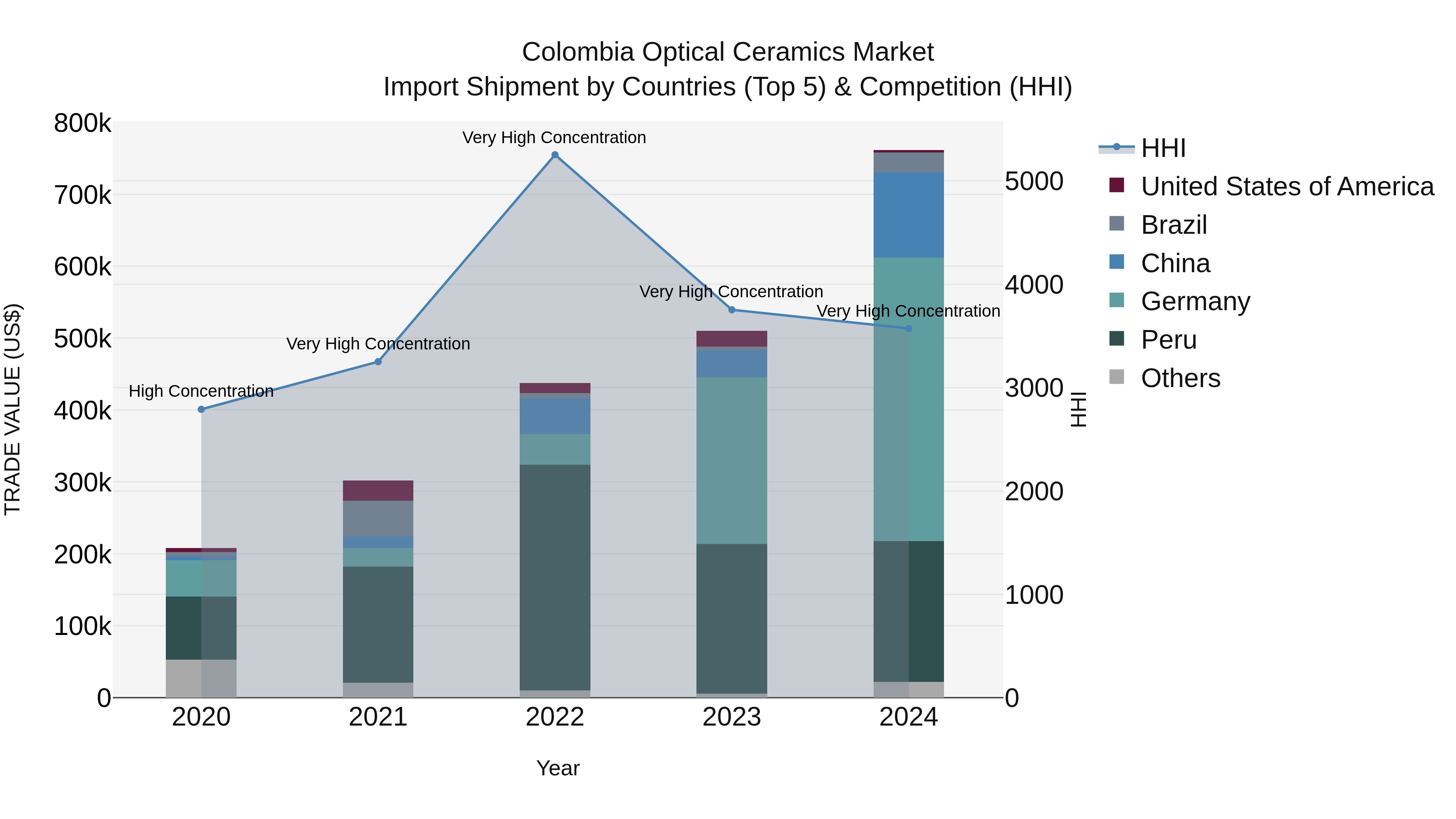 Colombia Optical Ceramics Market: Top 5 Importing Countries and Market Competition (HHI) Analysis
