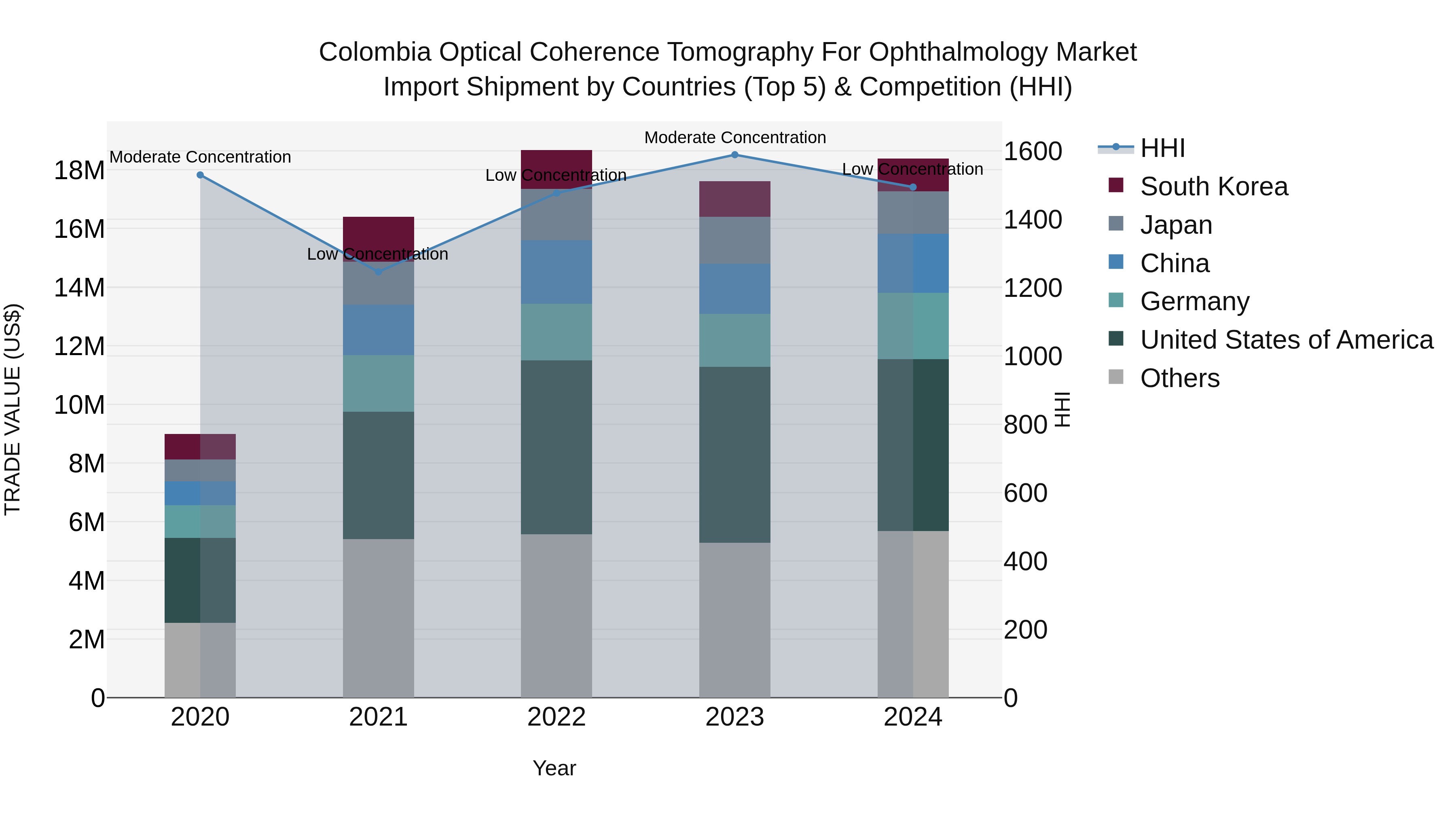 Colombia Optical Coherence Tomography for Ophthalmology Market: Top 5 Importing Countries and Market Competition (HHI) Analysis