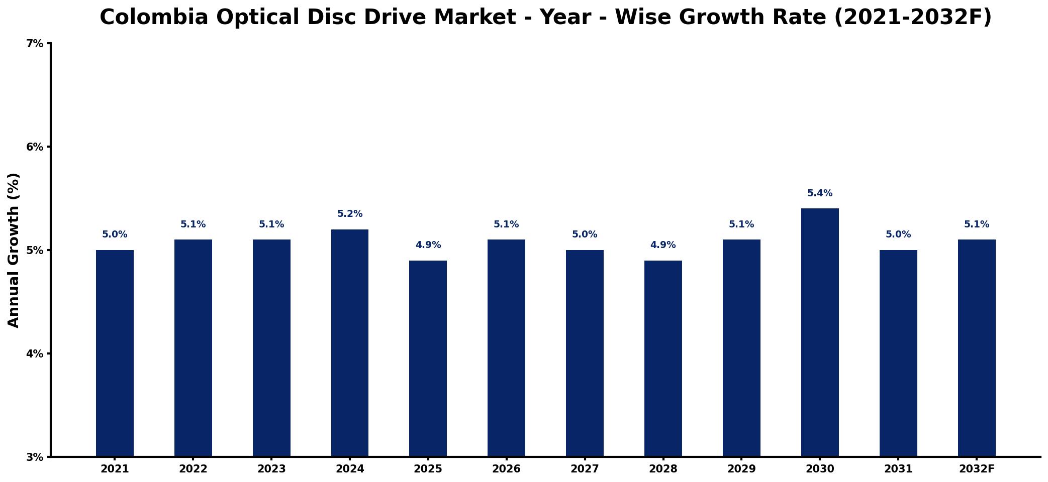 Colombia Optical Disc Drive Market Year-wise Growth Rate and Key Drivers