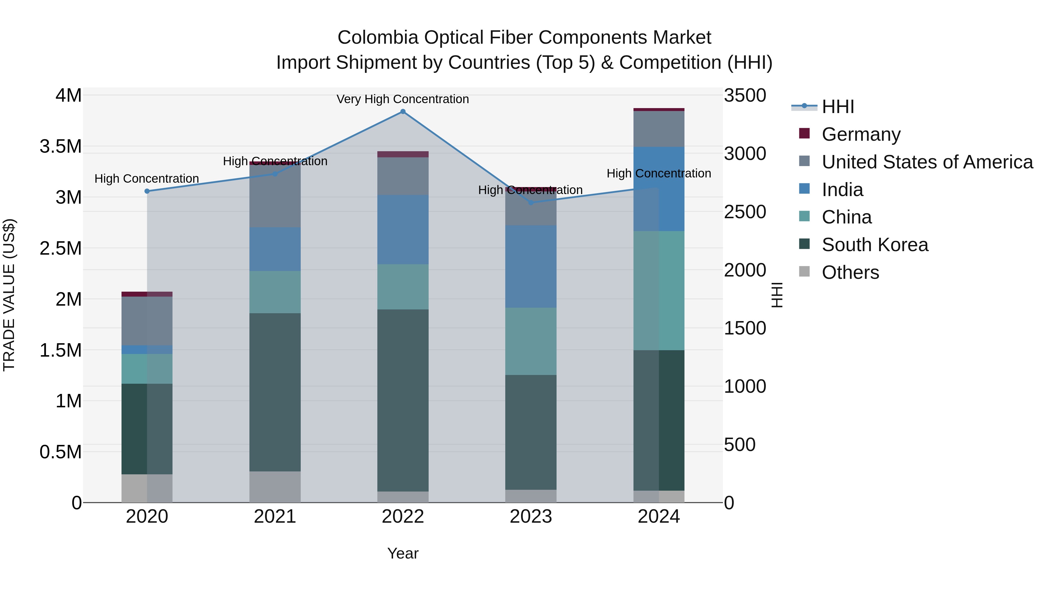 Colombia Optical Fiber Components Market: Top 5 Importing Countries and Market Competition (HHI) Analysis