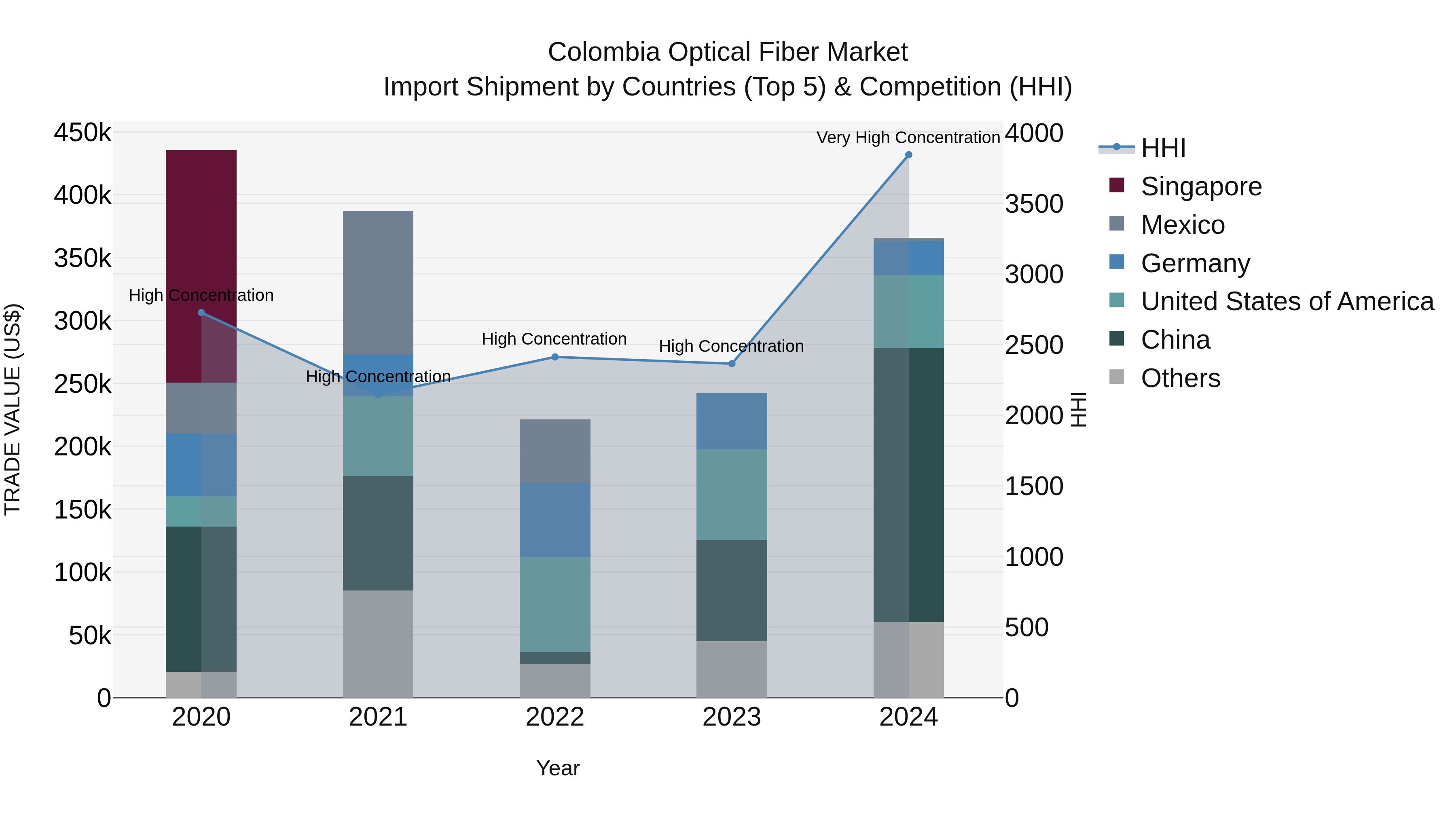 Colombia Optical Fiber Market: Top 5 Importing Countries and Market Competition (HHI) Analysis