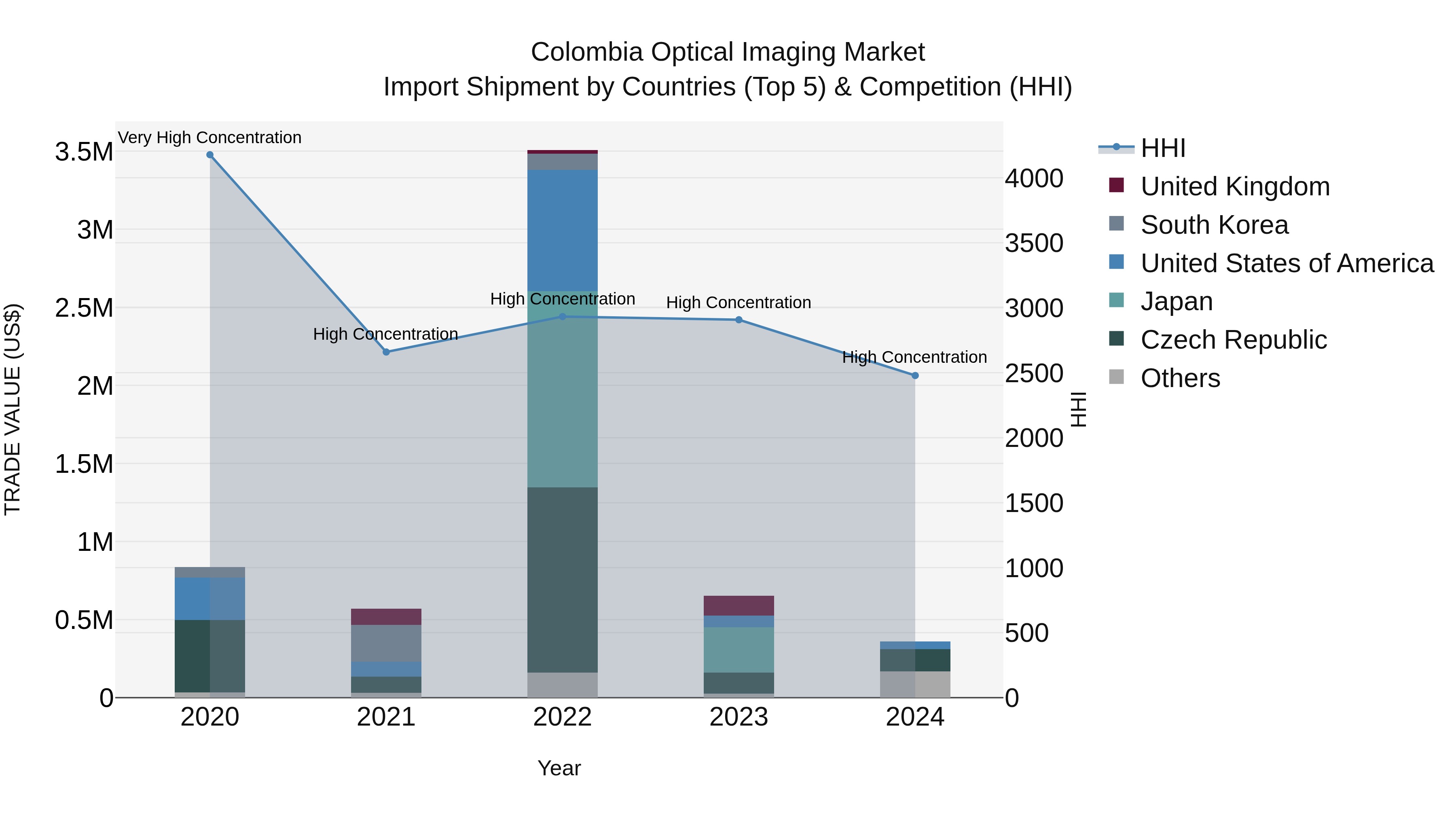 Colombia Optical Imaging Market: Top 5 Importing Countries and Market Competition (HHI) Analysis