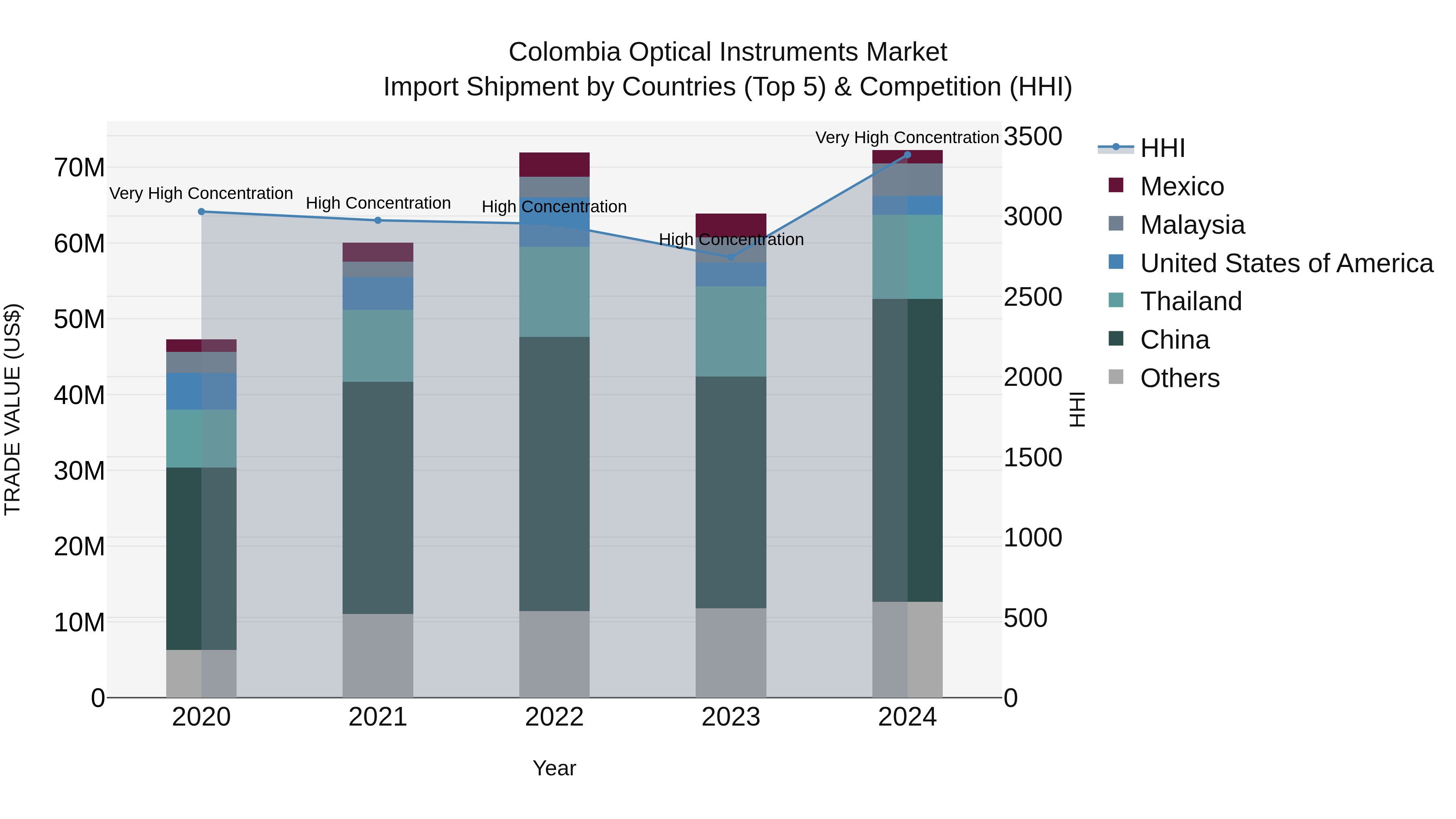 Colombia Optical Instruments Market: Top 5 Importing Countries and Market Competition (HHI) Analysis