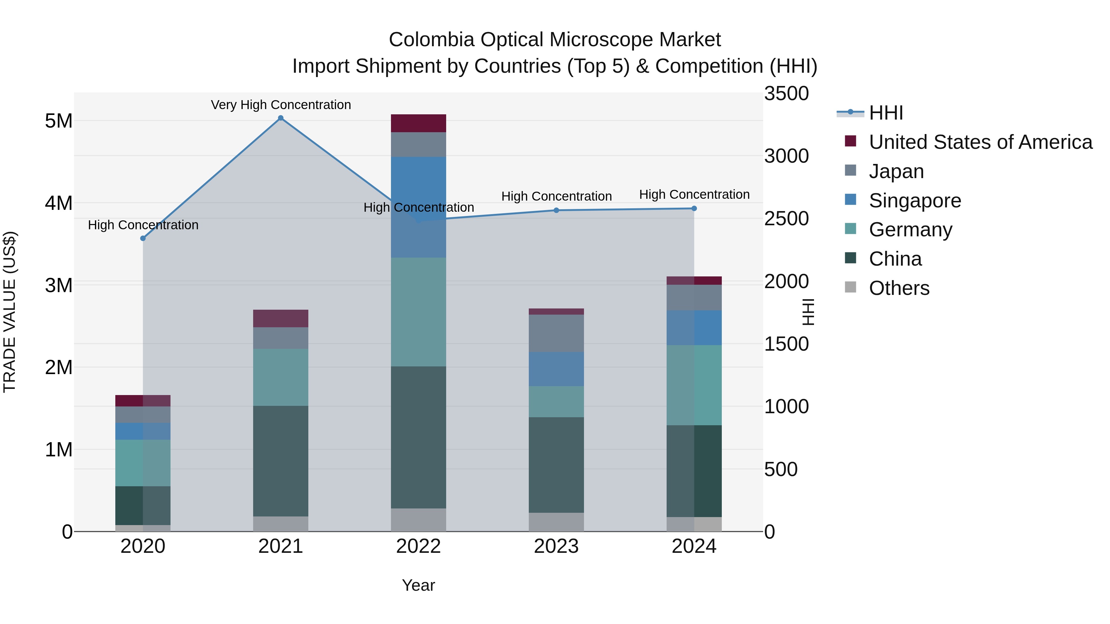 Colombia Optical Microscope Market: Top 5 Importing Countries and Market Competition (HHI) Analysis