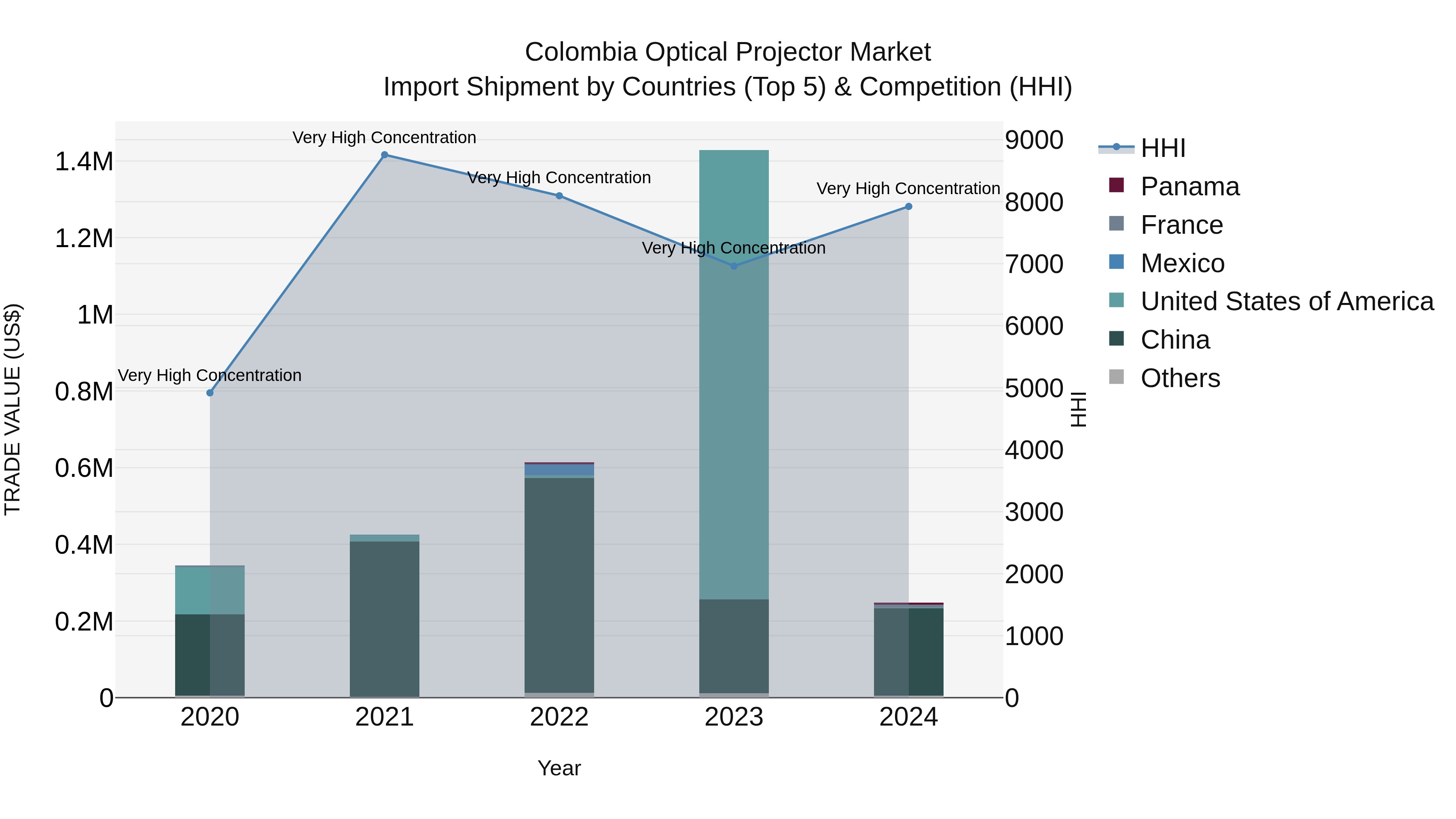 Colombia Optical Projector Market: Top 5 Importing Countries and Market Competition (HHI) Analysis