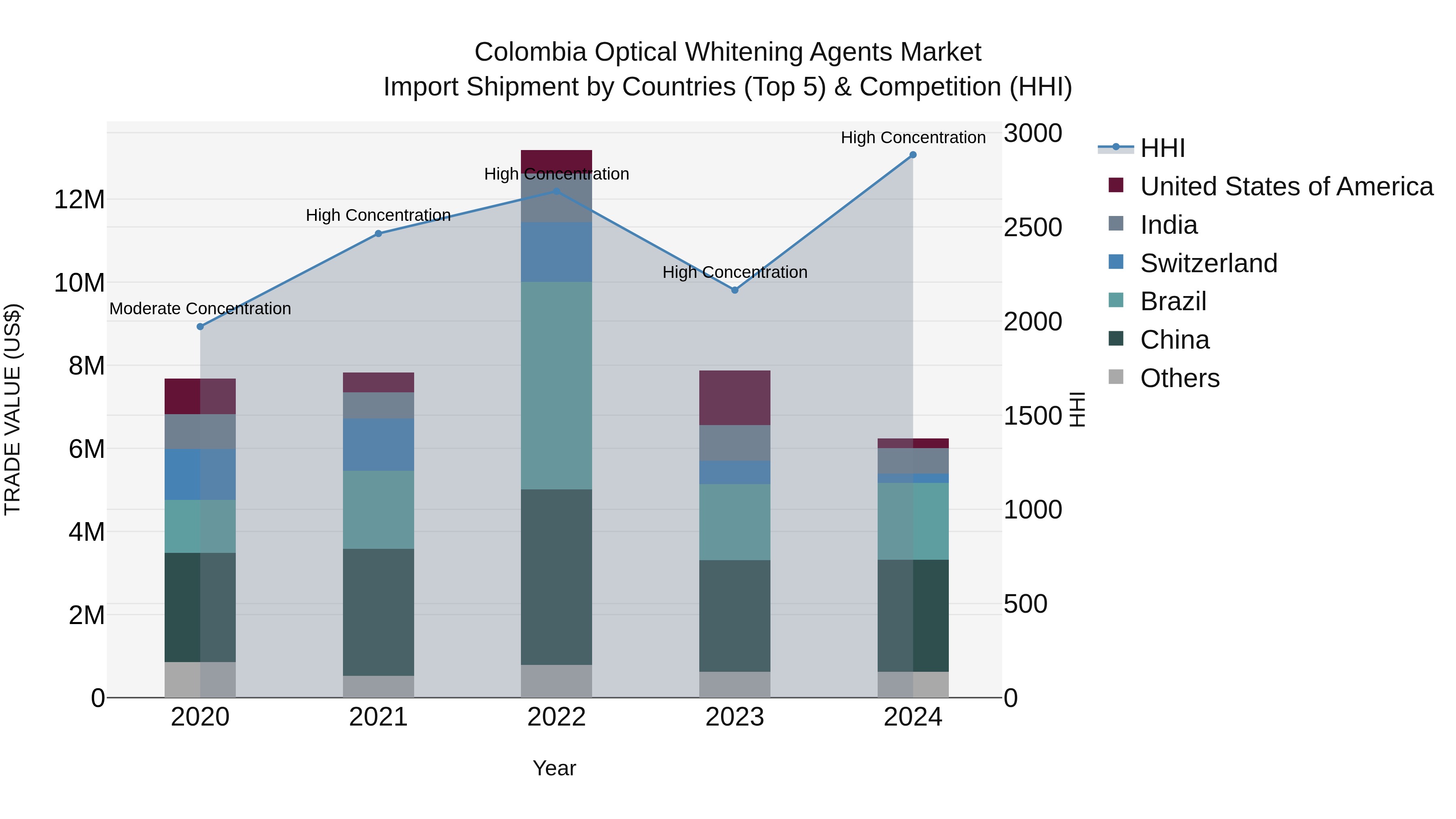 Colombia Optical Whitening Agents Market: Top 5 Importing Countries and Market Competition (HHI) Analysis