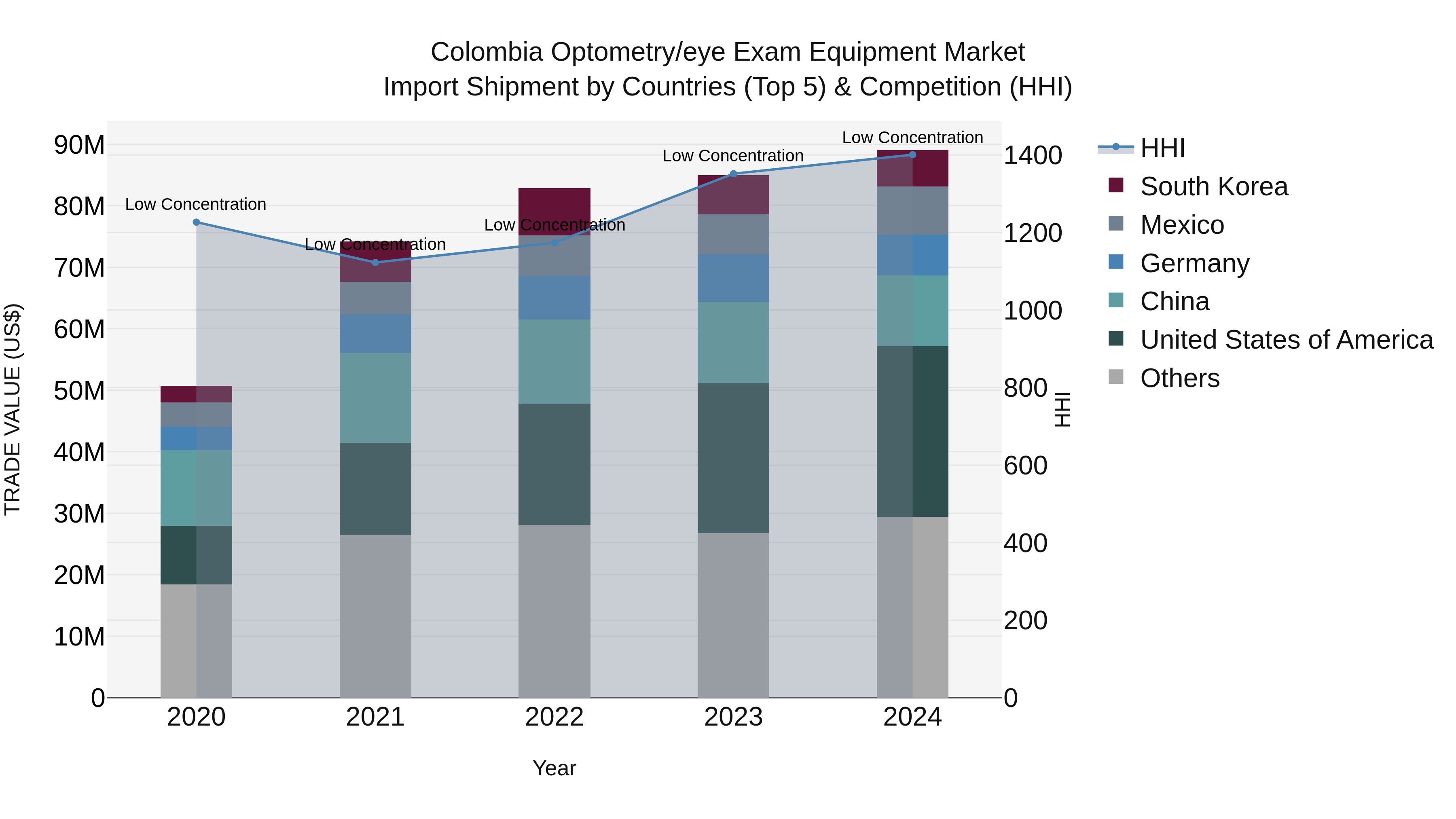 Colombia Optometry/eye Exam Equipment Market: Top 5 Importing Countries and Market Competition (HHI) Analysis