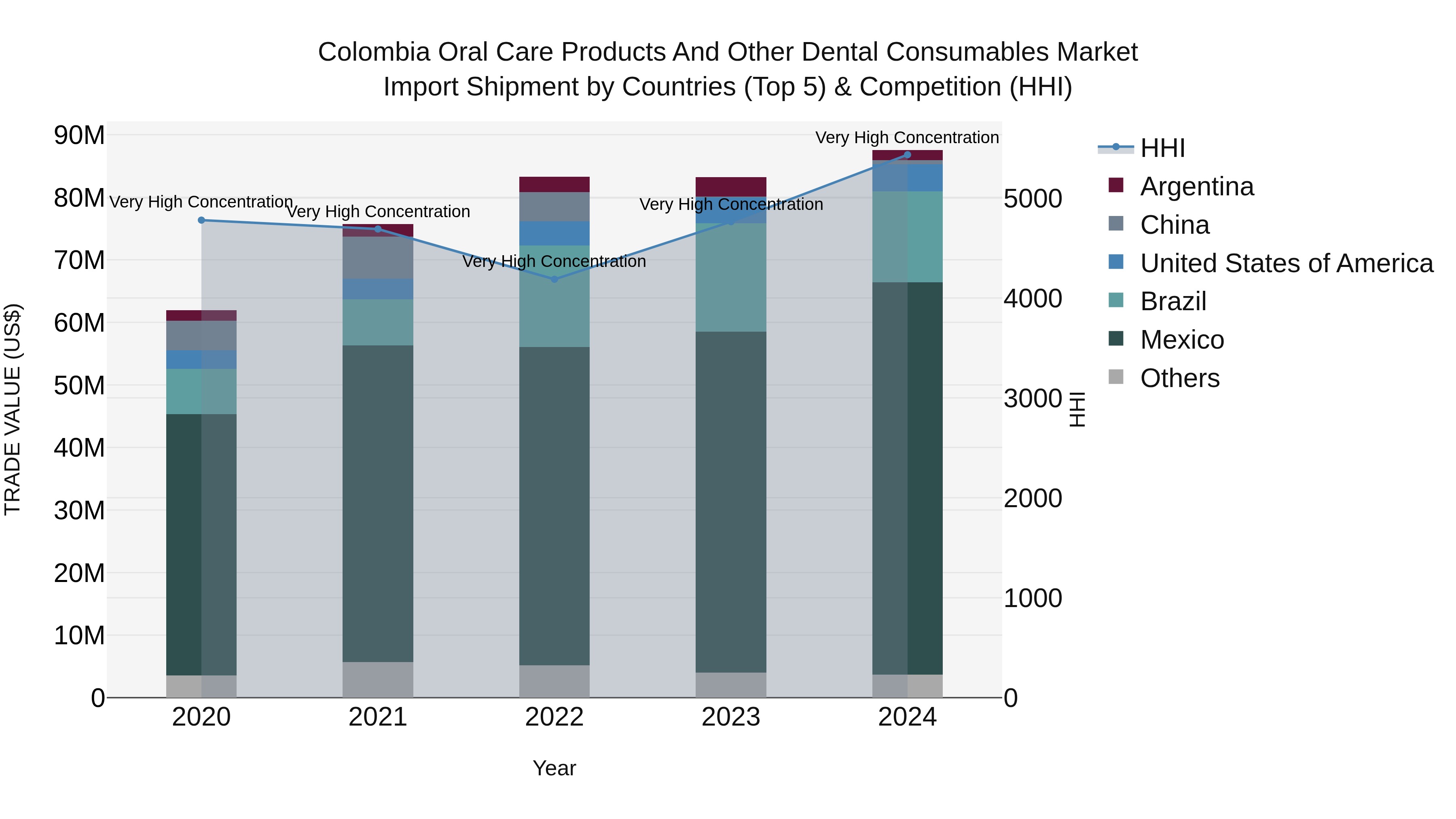 Colombia Oral Care Products and Other Dental Consumables Market: Top 5 Importing Countries and Market Competition (HHI) Analysis