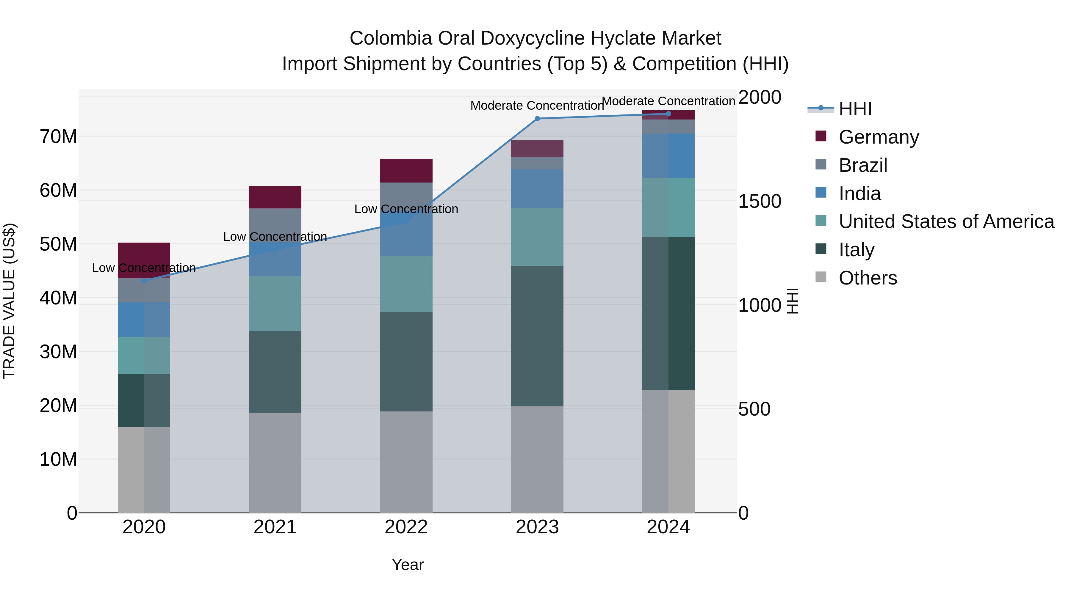 Colombia Oral Doxycycline Hyclate Market: Top 5 Importing Countries and Market Competition (HHI) Analysis