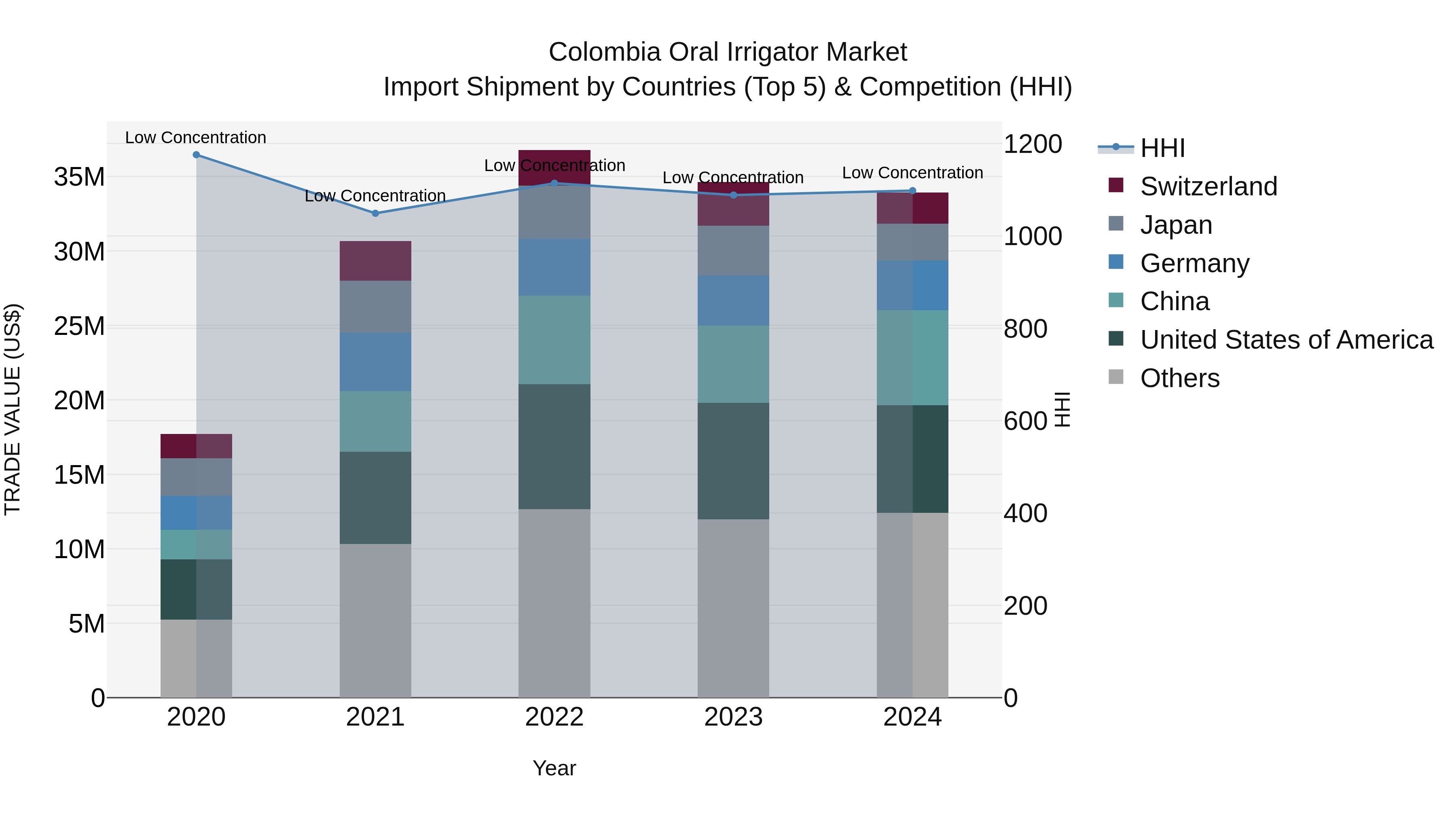 Colombia Oral Irrigator Market: Top 5 Importing Countries and Market Competition (HHI) Analysis