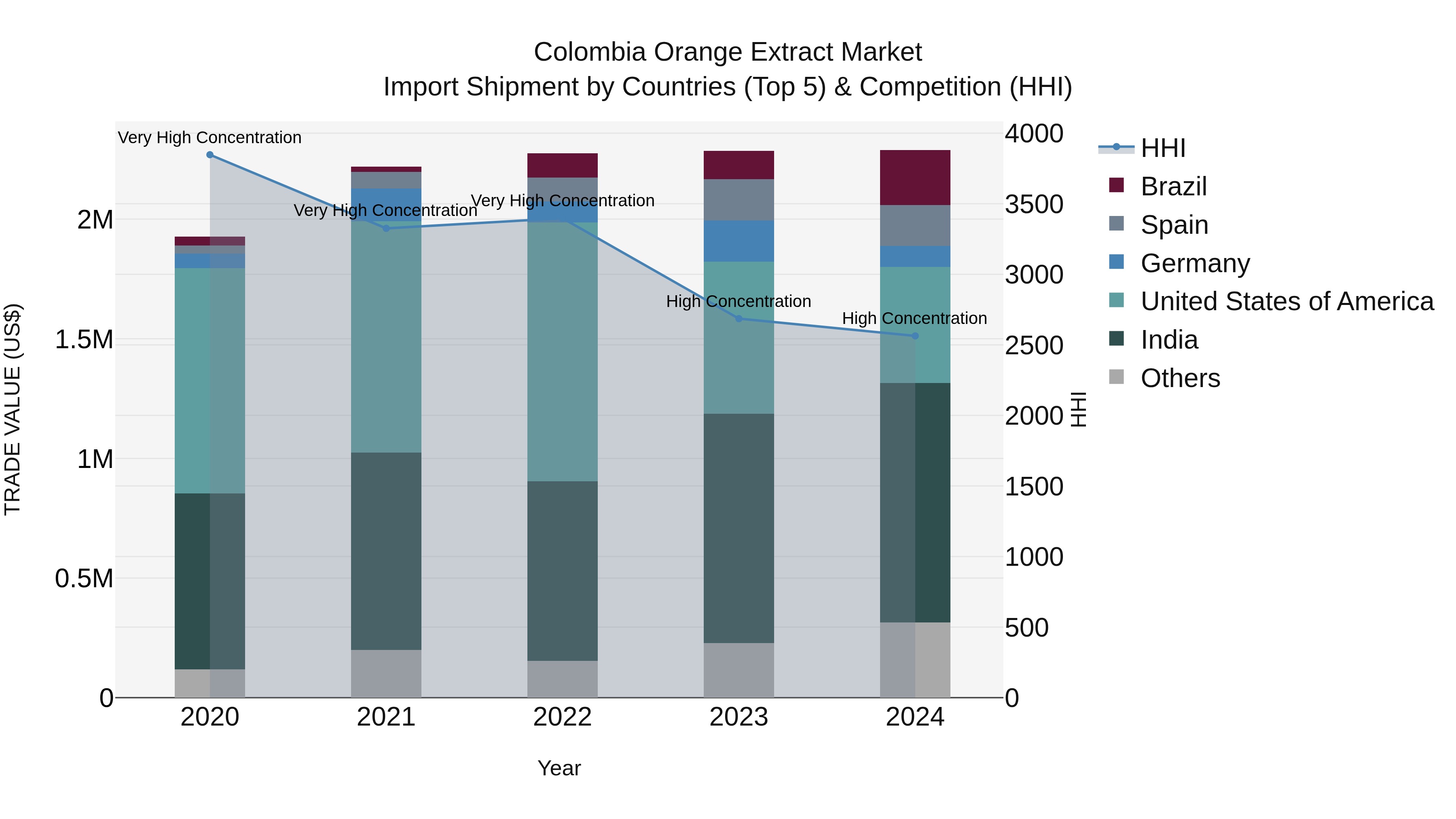 Colombia Orange Extract Market: Top 5 Importing Countries and Market Competition (HHI) Analysis