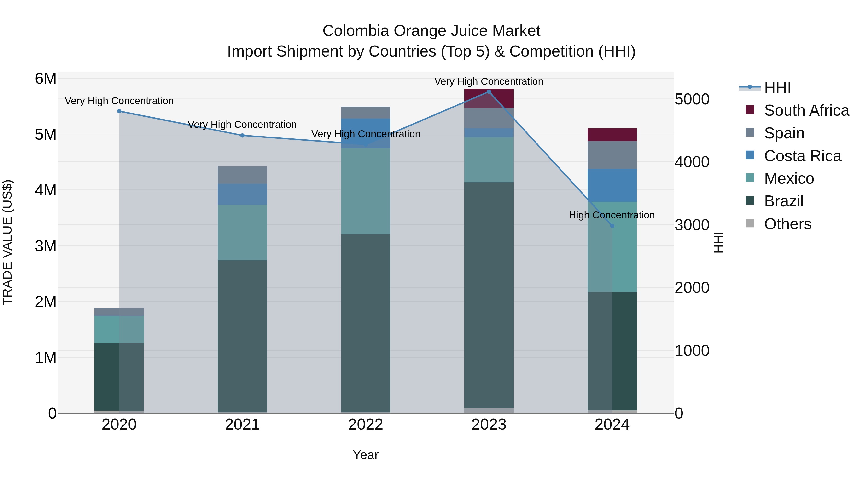 Colombia Orange Juice Market: Top 5 Importing Countries and Market Competition (HHI) Analysis