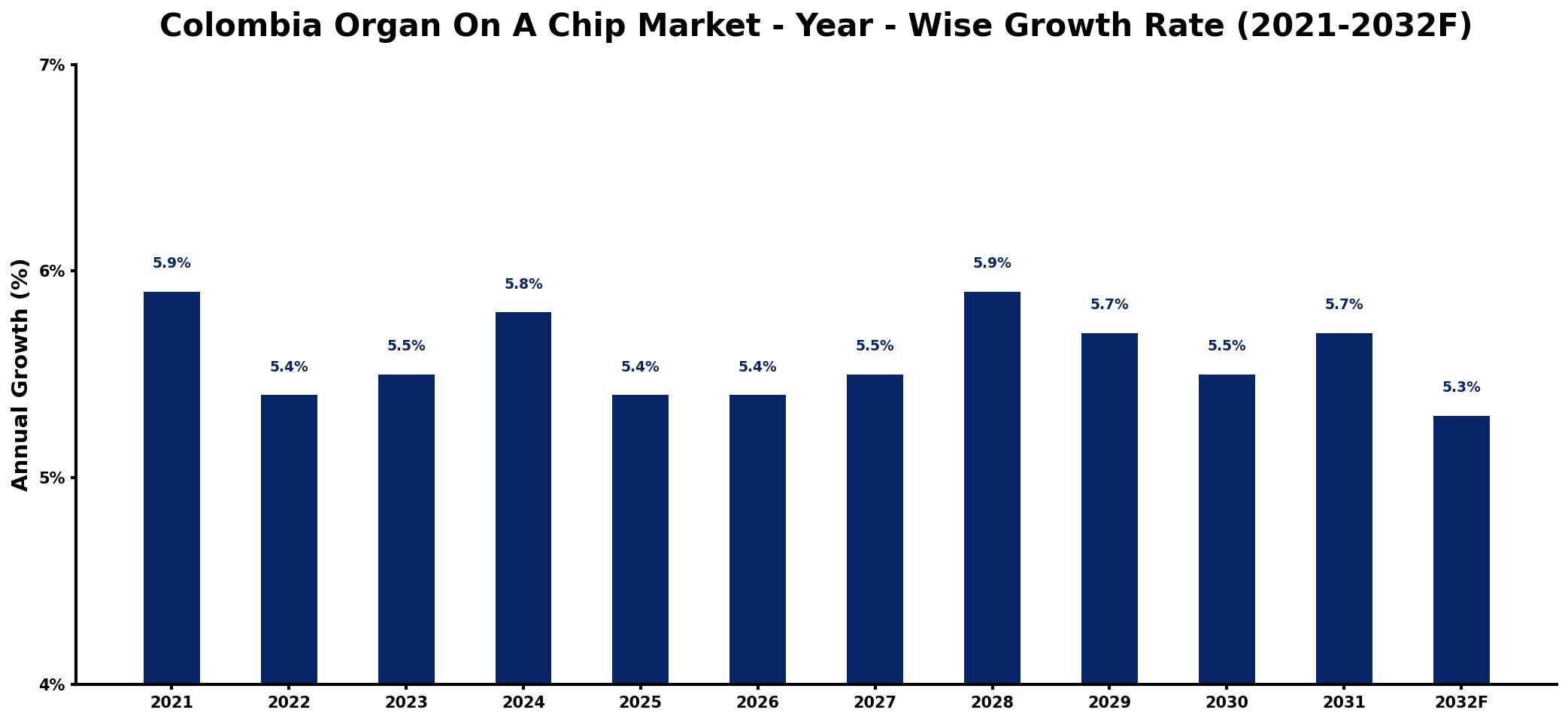 Colombia Organ On A Chip Market Year-wise Growth Rate and Key Drivers