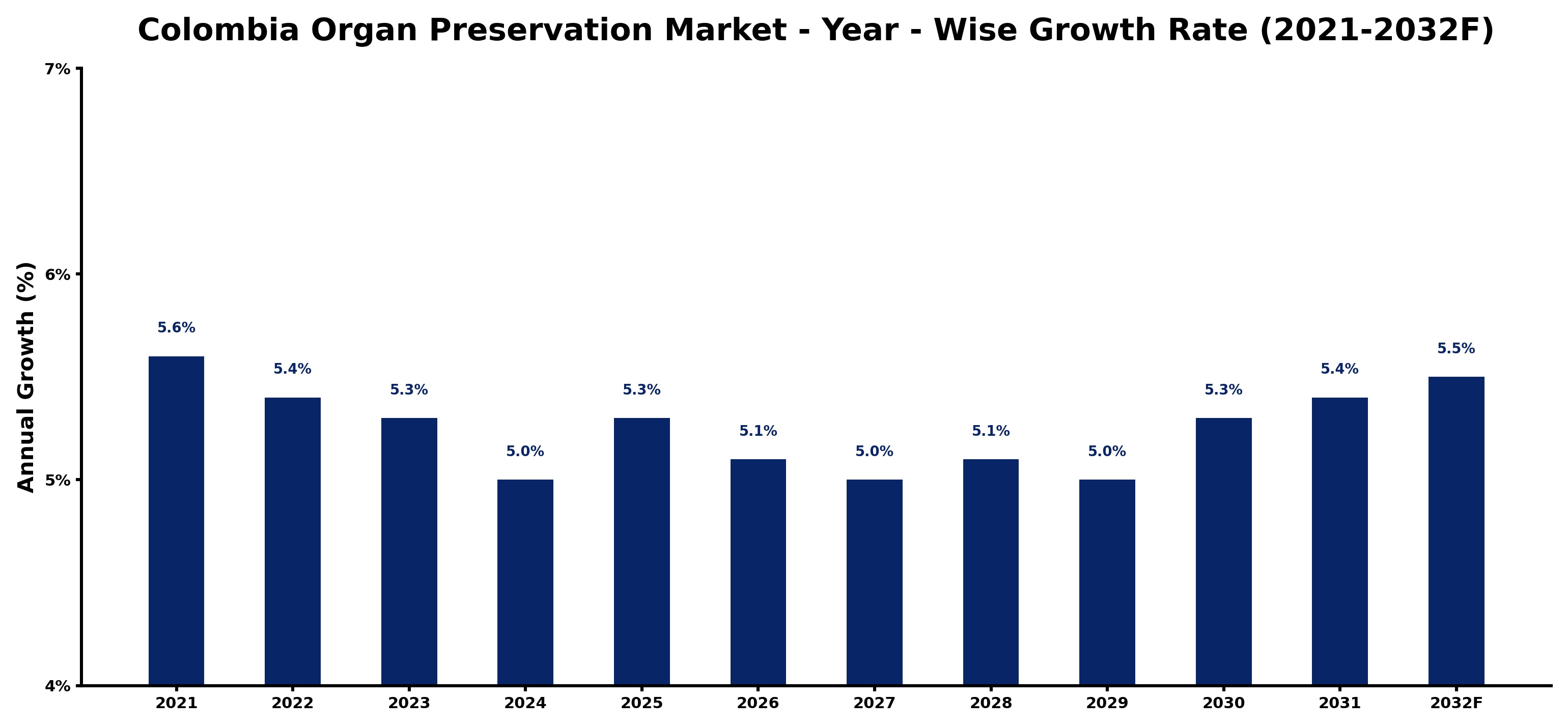 Colombia Organ Preservation Market Year-wise Growth Rate and Key Drivers