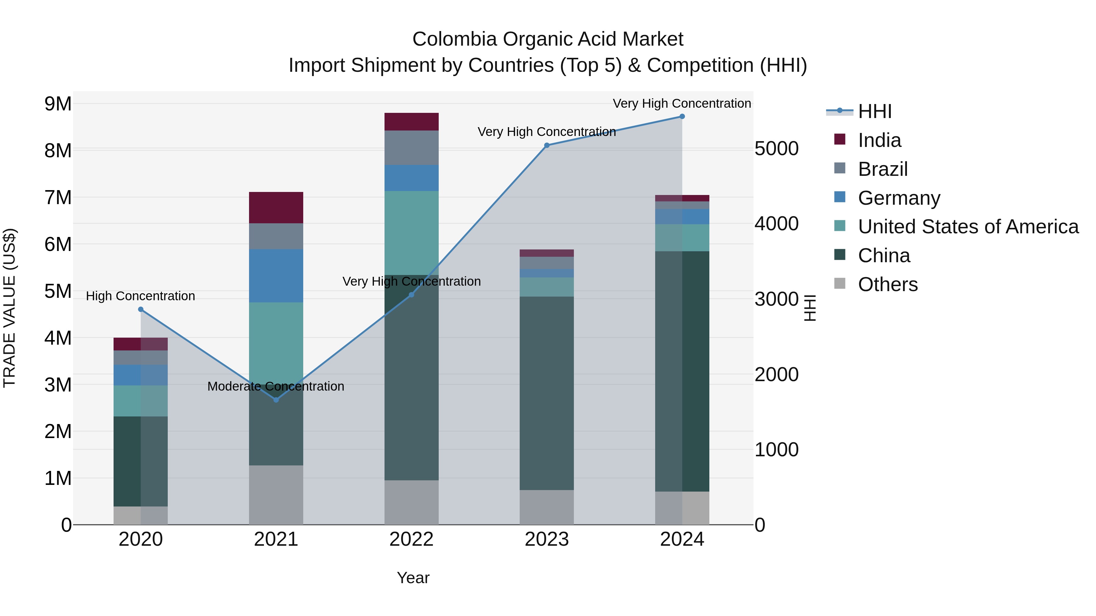 Colombia Organic Acid Market: Top 5 Importing Countries and Market Competition (HHI) Analysis