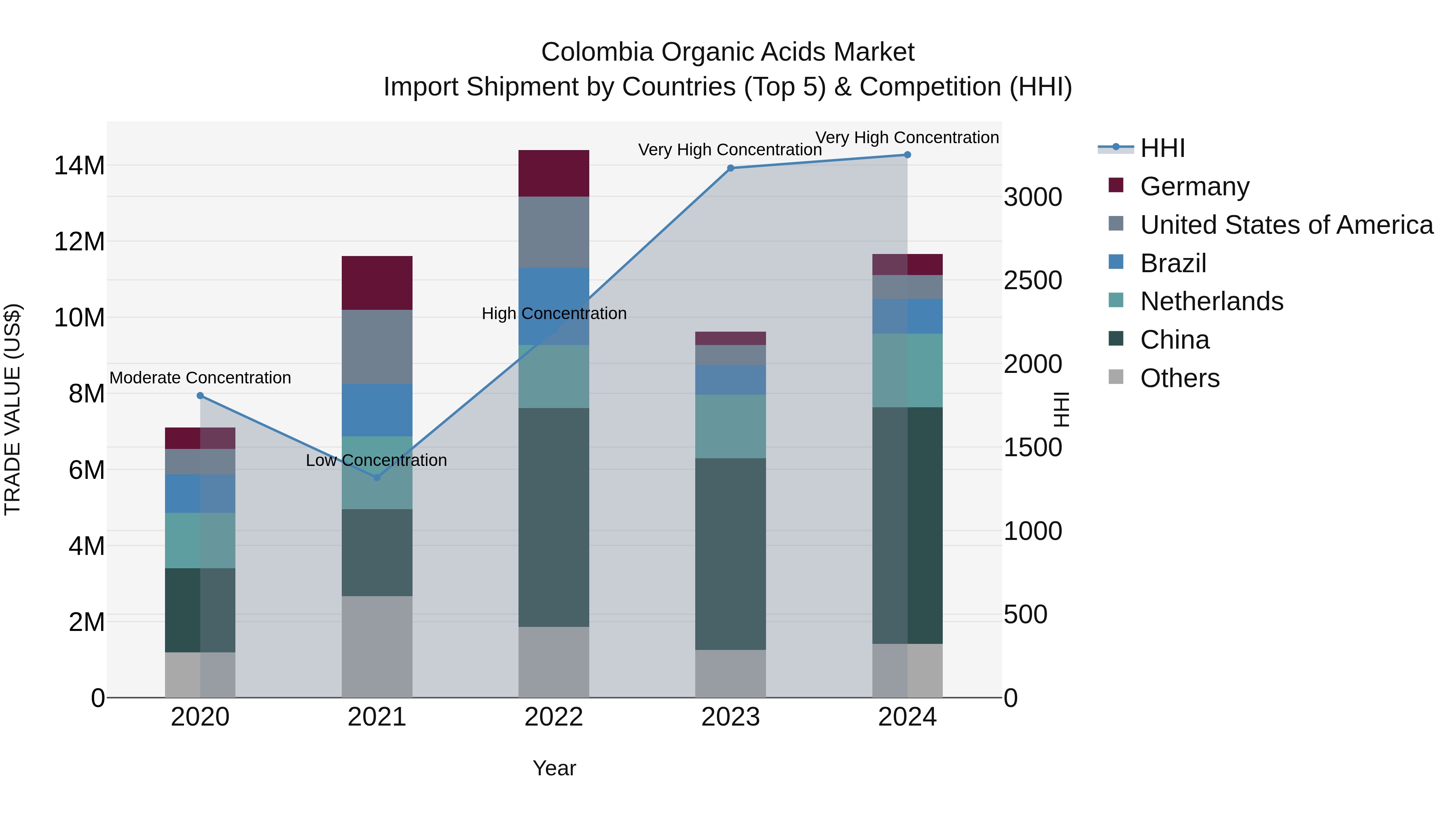 Colombia Organic Acids Market: Top 5 Importing Countries and Market Competition (HHI) Analysis
