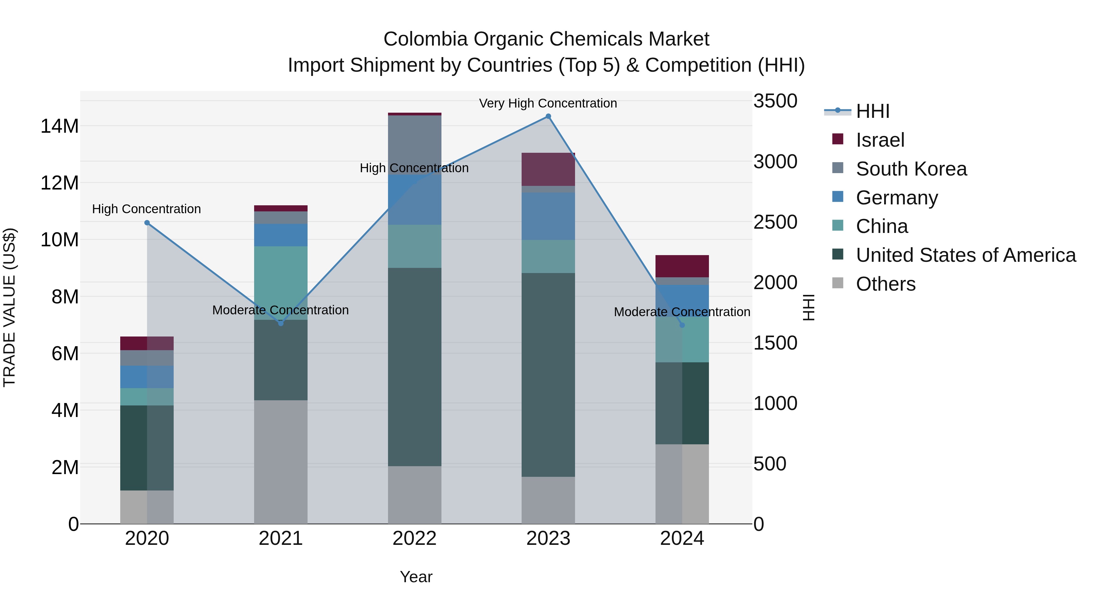 Colombia Organic Chemicals Market: Top 5 Importing Countries and Market Competition (HHI) Analysis