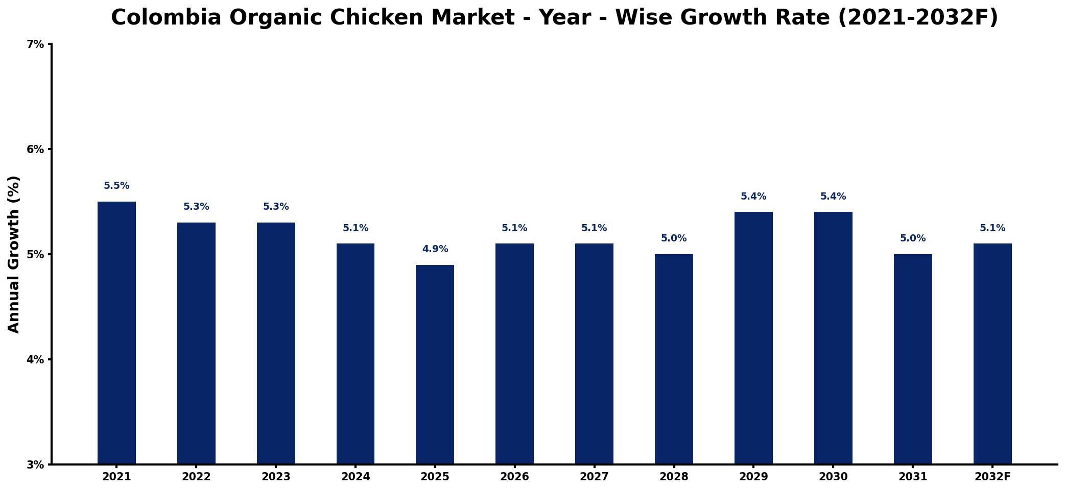 Colombia Organic Chicken Market Year-wise Growth Rate and Key Drivers