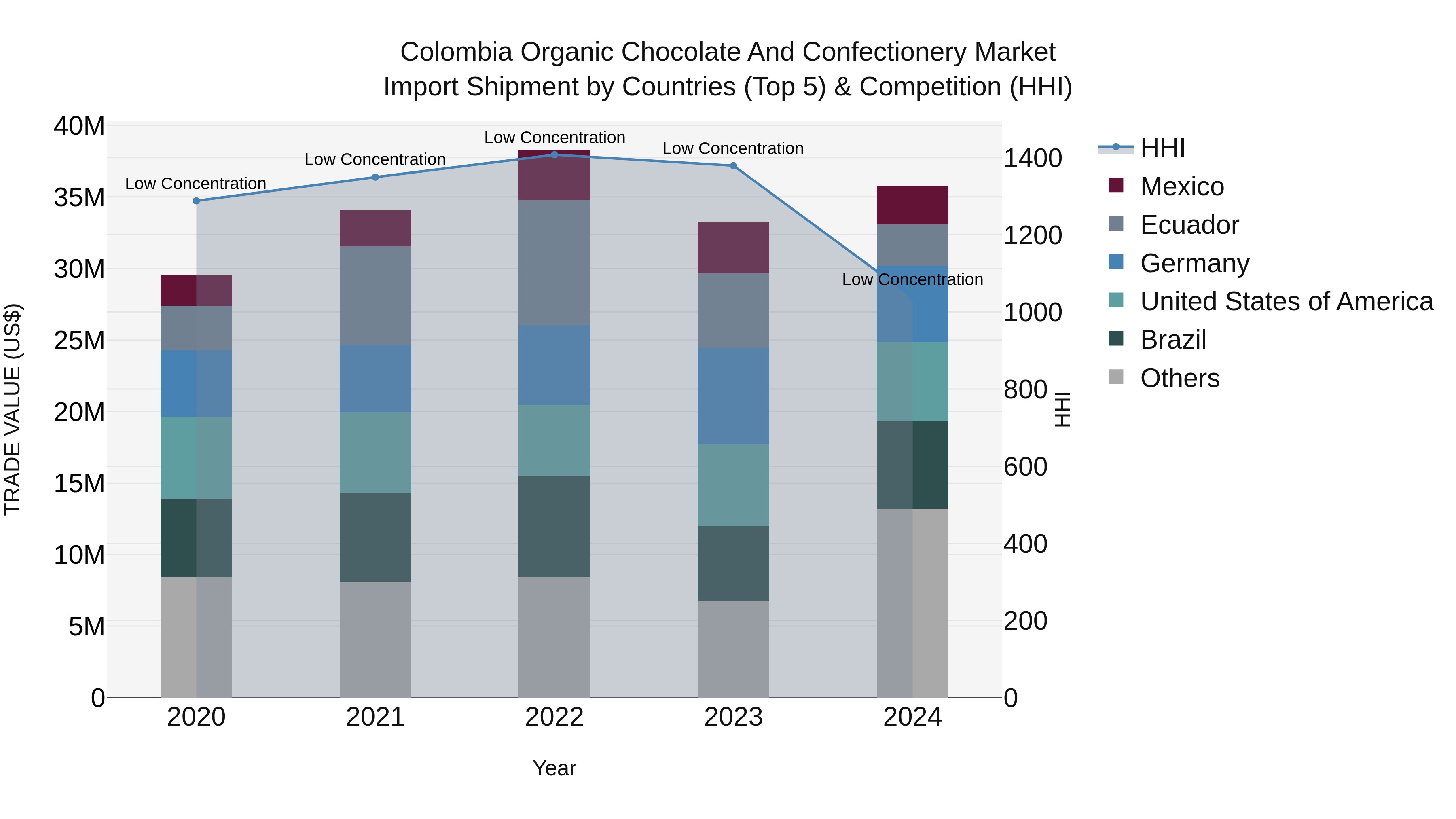 Colombia Organic Chocolate and Confectionery Market: Top 5 Importing Countries and Market Competition (HHI) Analysis