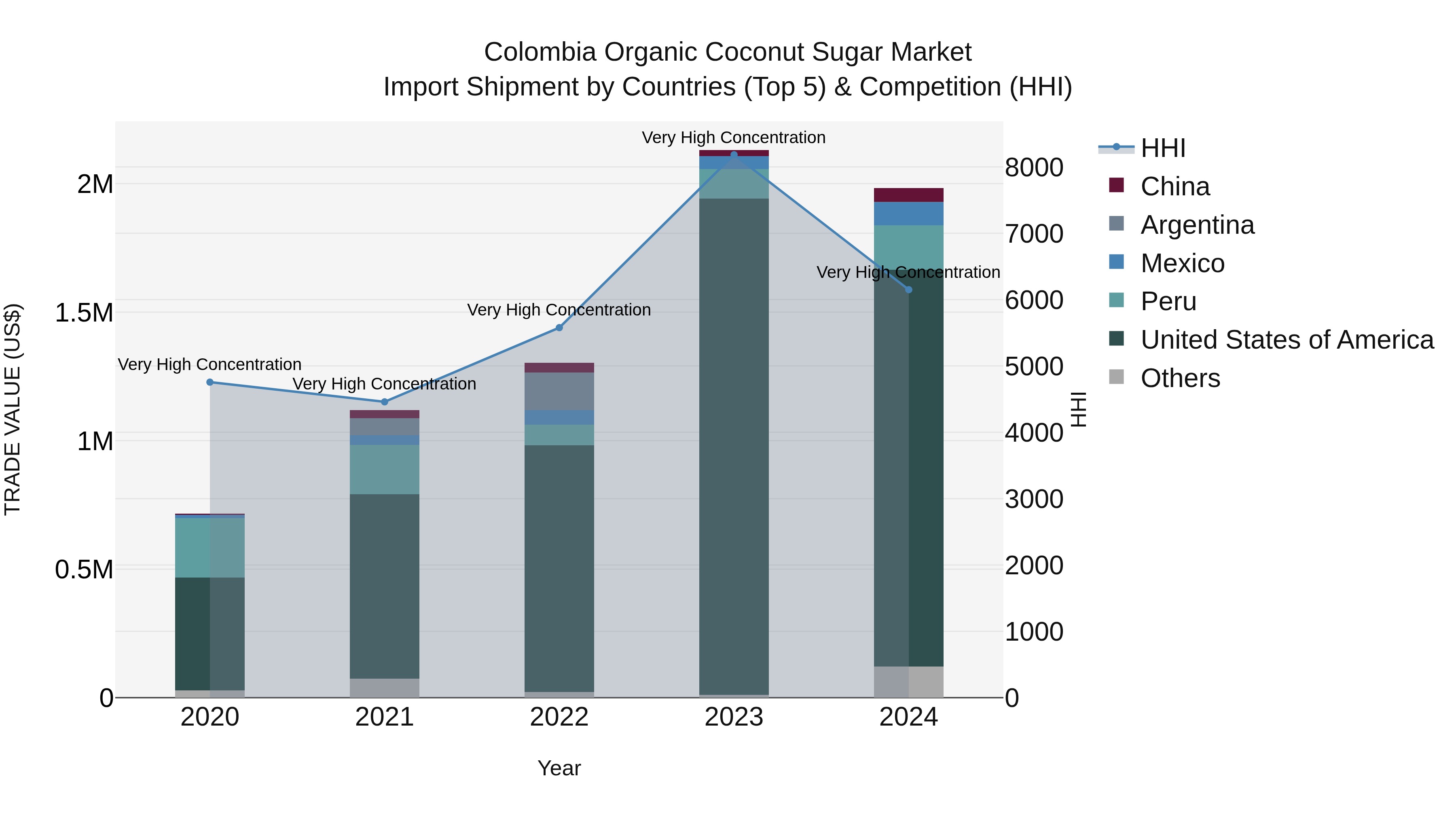 Colombia Organic Coconut Sugar Market: Top 5 Importing Countries and Market Competition (HHI) Analysis