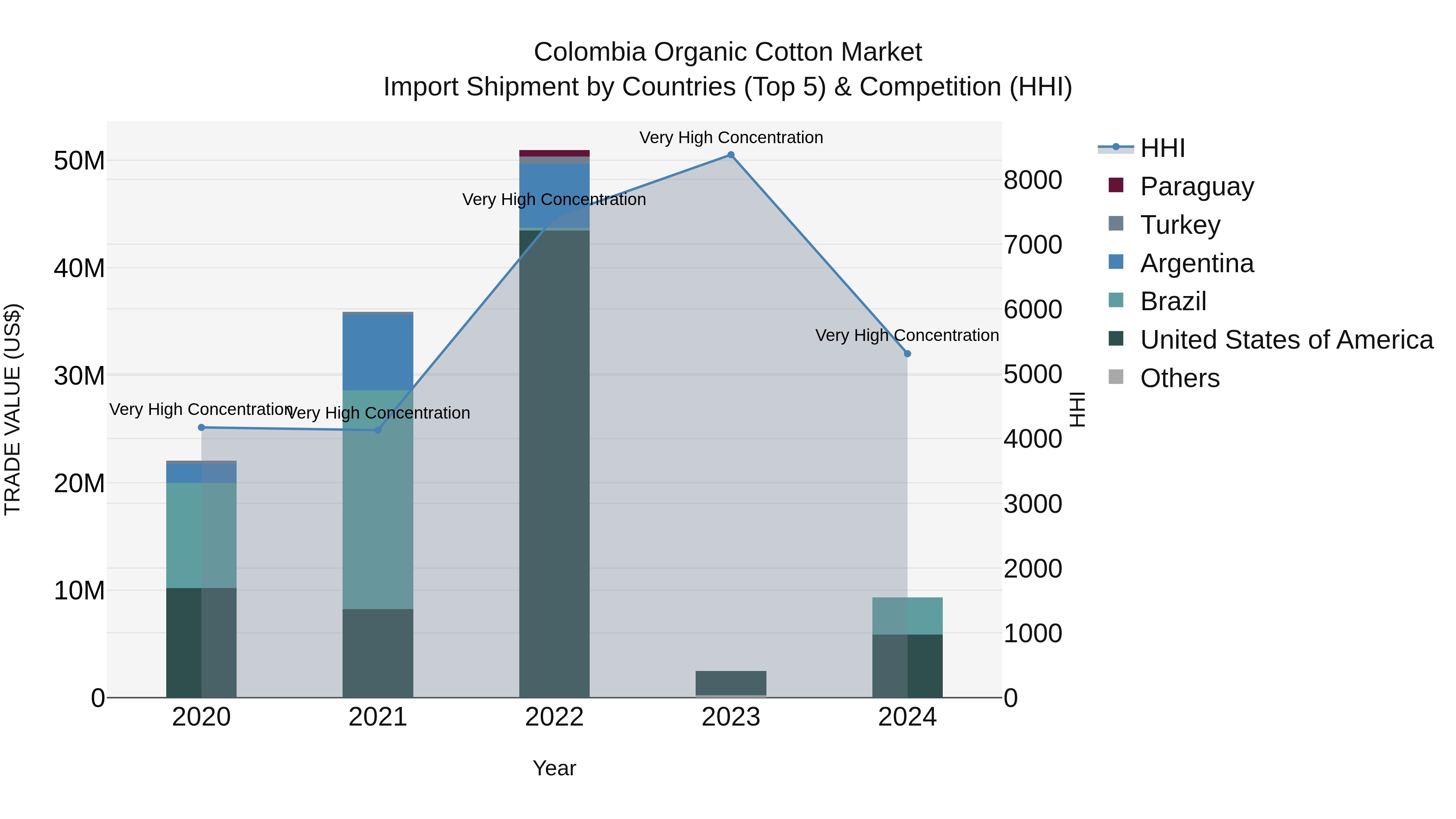 Colombia Organic Cotton Market: Top 5 Importing Countries and Market Competition (HHI) Analysis