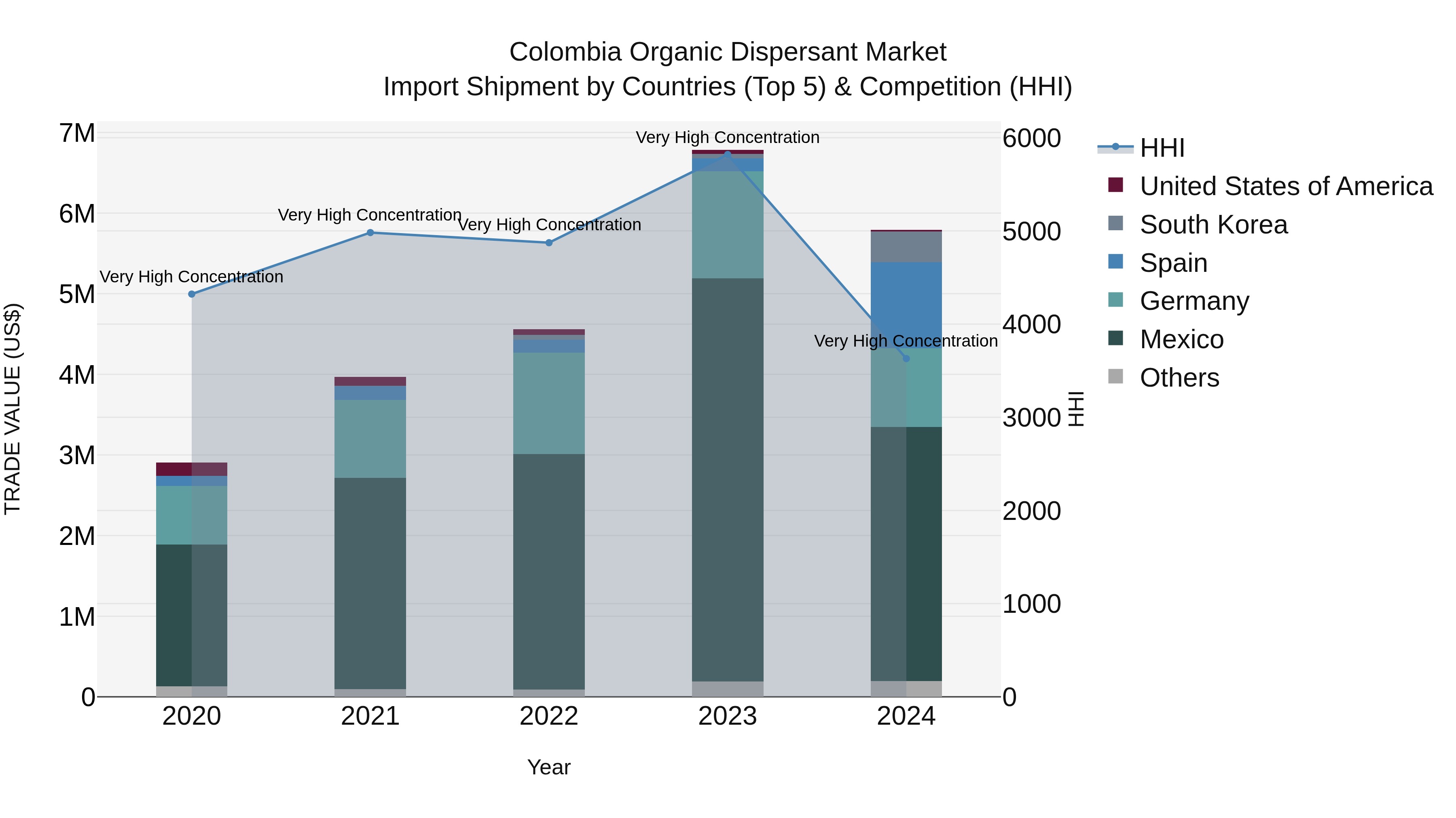 Colombia Organic Dispersant Market: Top 5 Importing Countries and Market Competition (HHI) Analysis