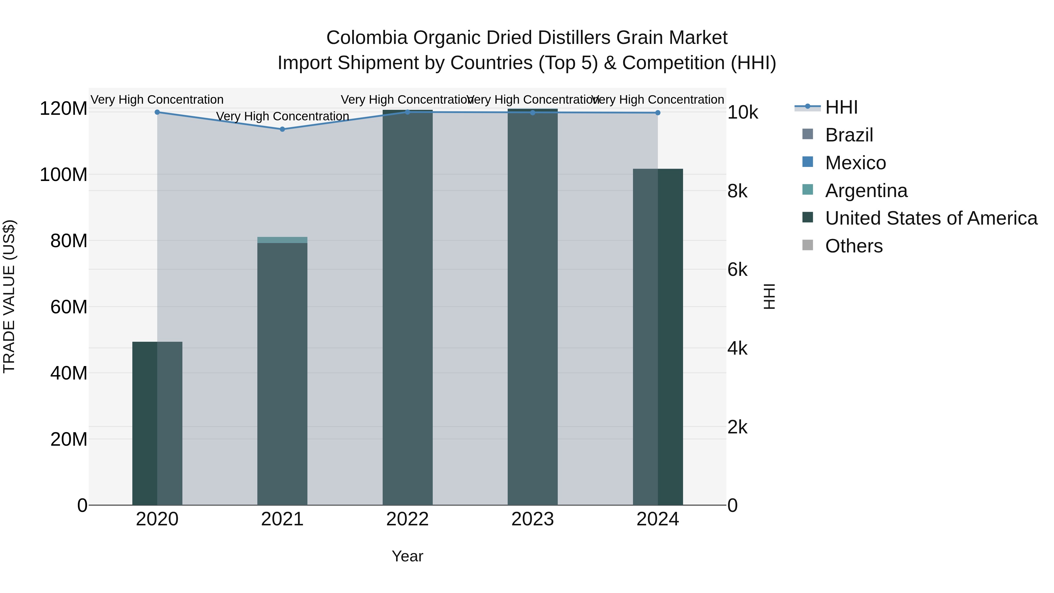 Colombia Organic Dried Distillers Grain Market: Top 5 Importing Countries and Market Competition (HHI) Analysis