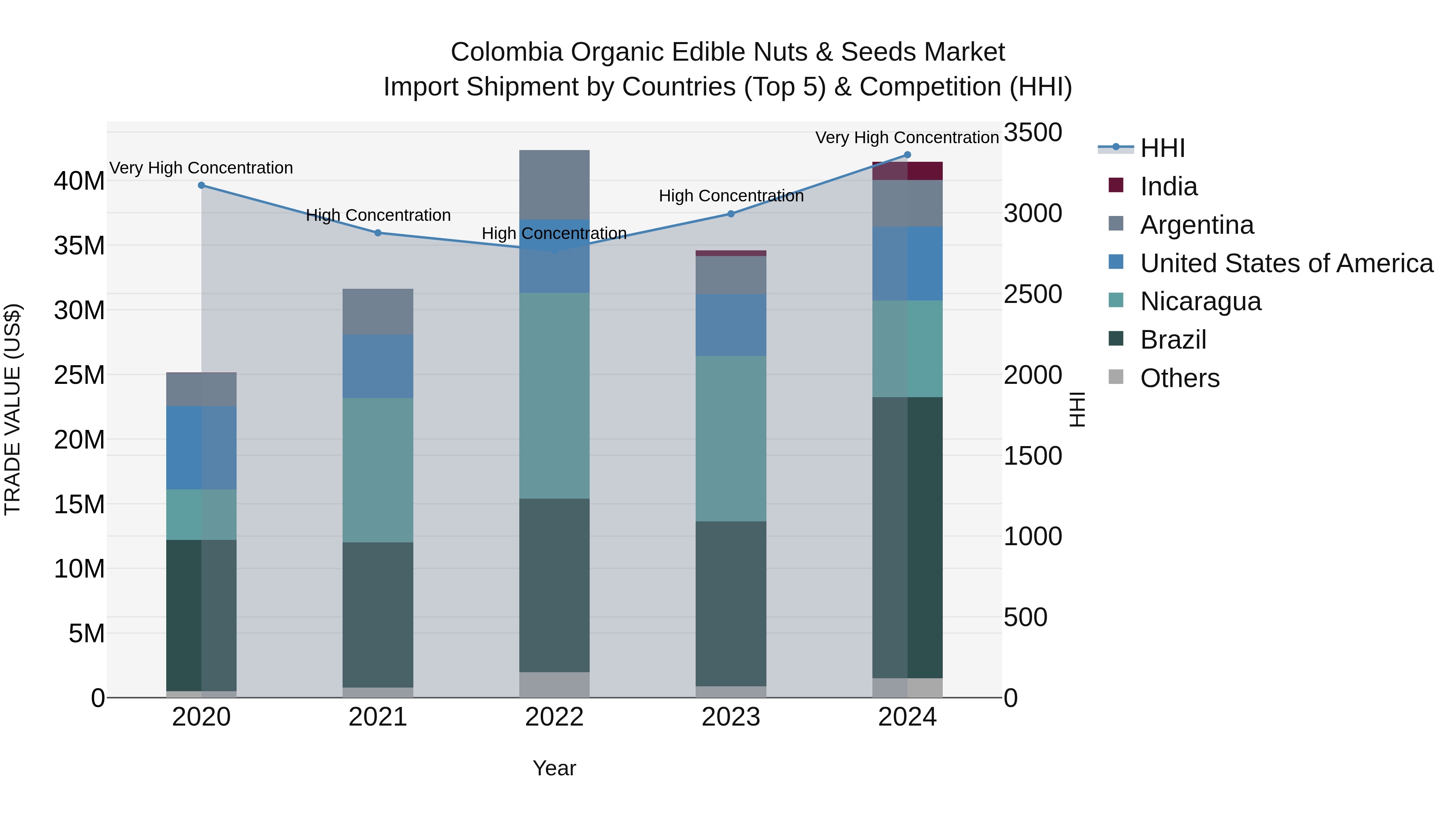 Colombia Organic Edible Nuts & Seeds Market: Top 5 Importing Countries and Market Competition (HHI) Analysis