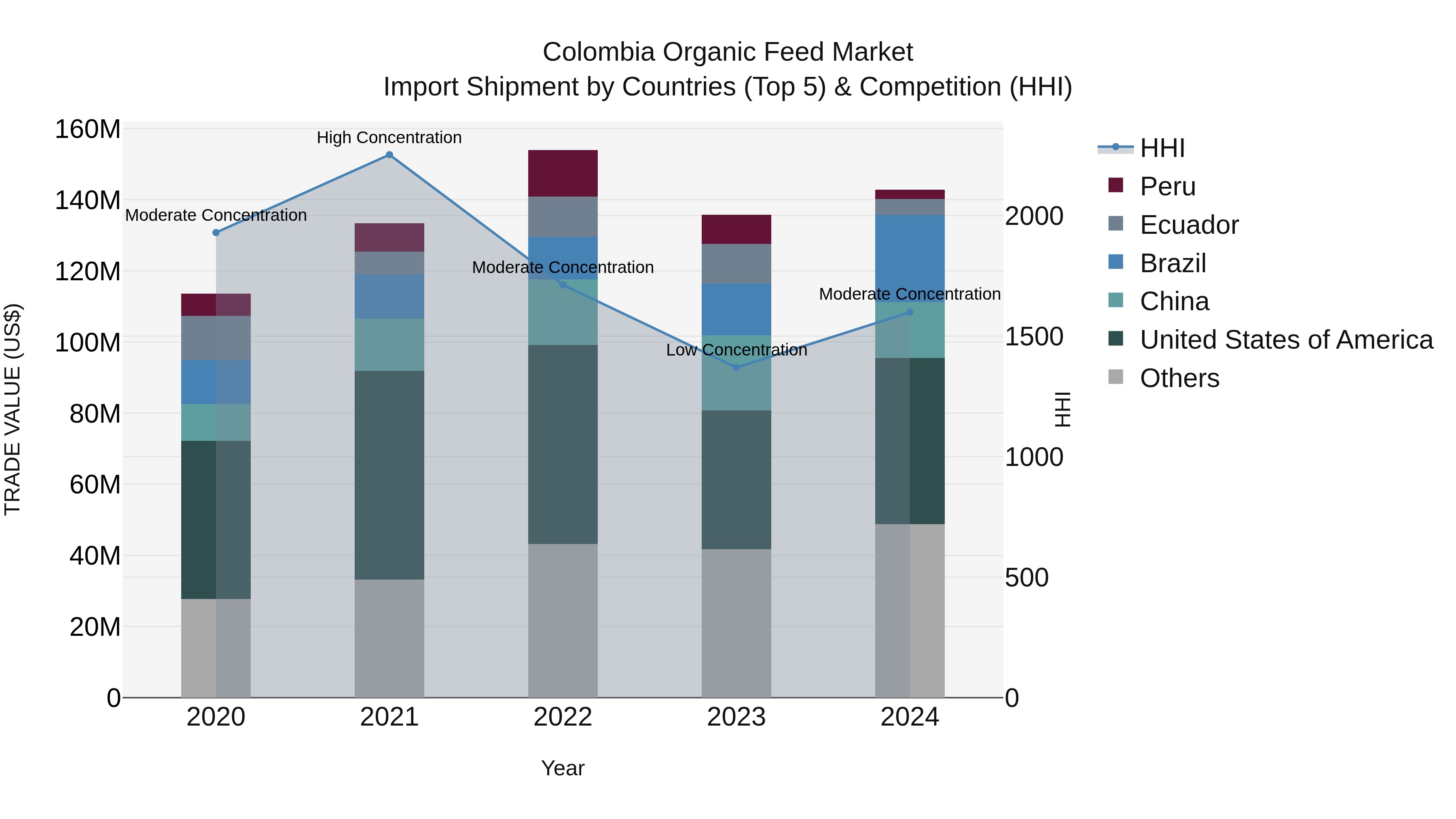 Colombia Organic Feed Market: Top 5 Importing Countries and Market Competition (HHI) Analysis