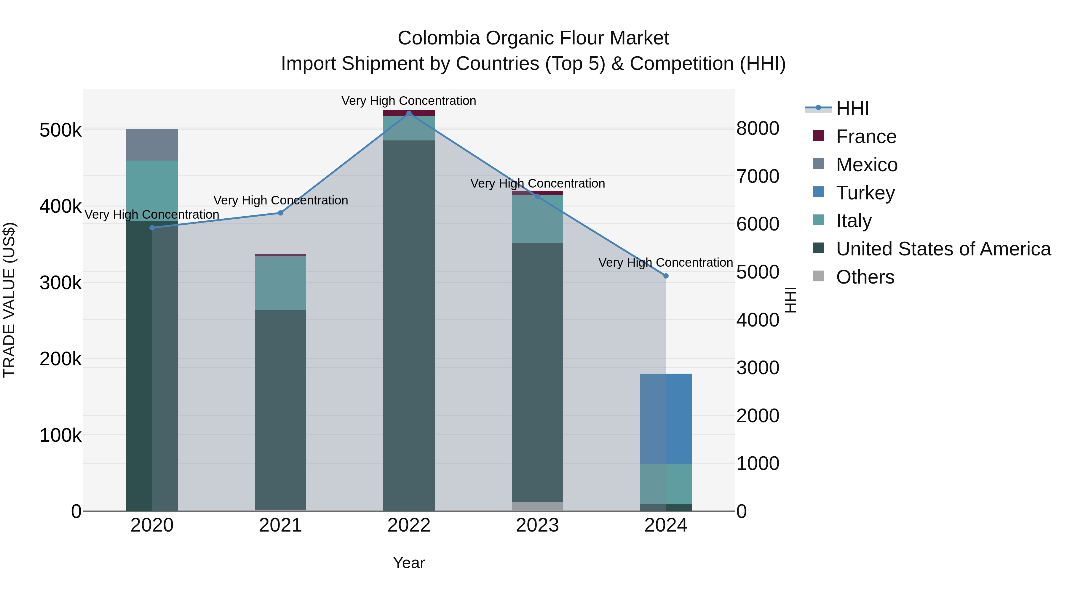 Colombia Organic Flour Market: Top 5 Importing Countries and Market Competition (HHI) Analysis