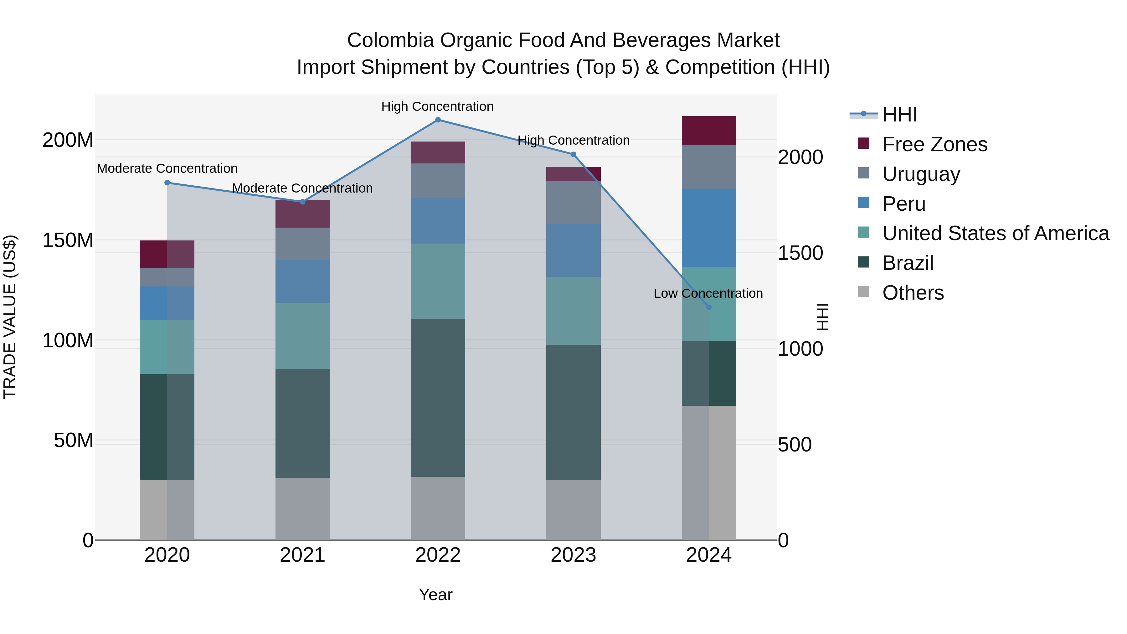 Colombia Organic Food and Beverages Market: Top 5 Importing Countries and Market Competition (HHI) Analysis