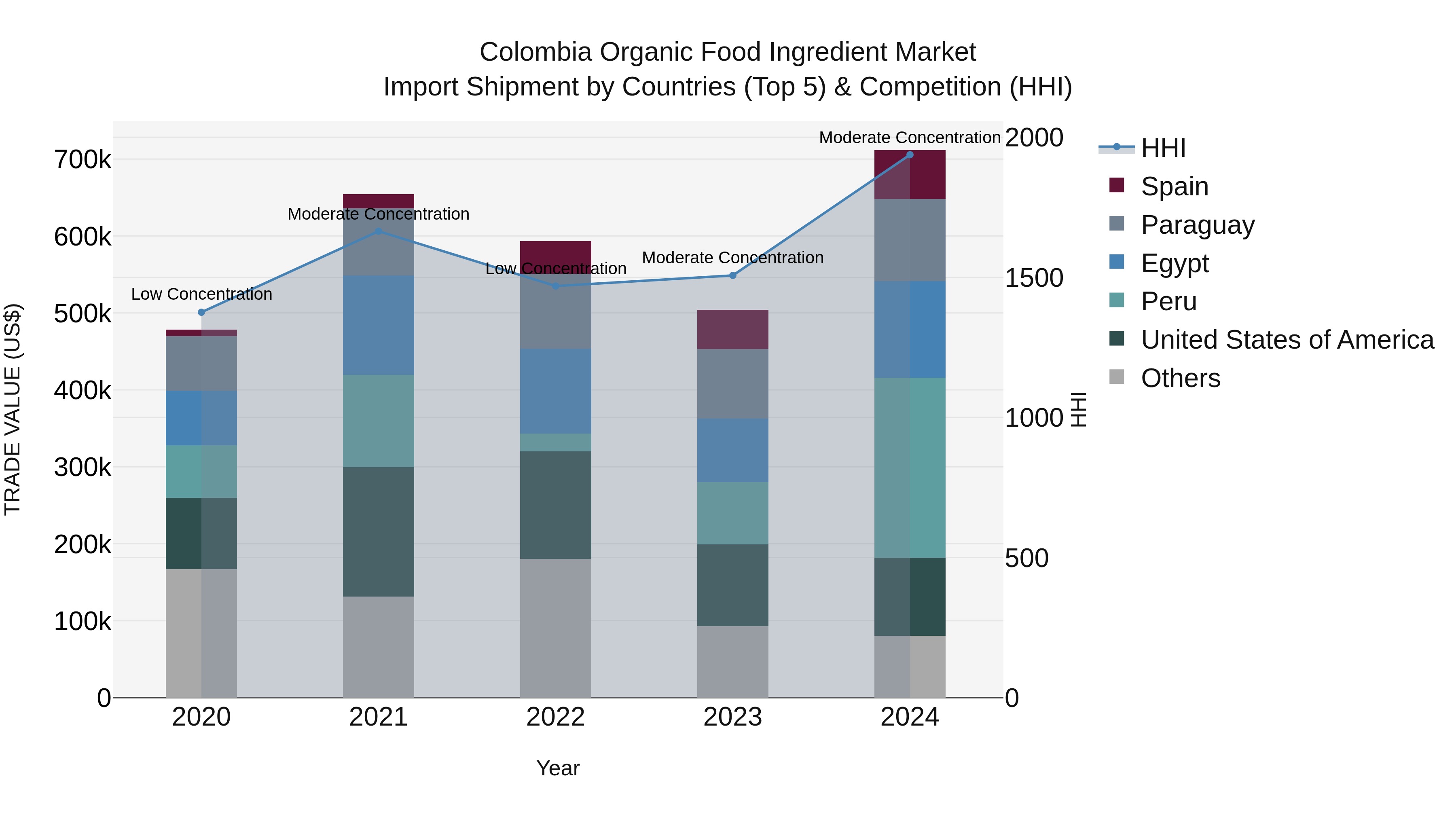 Colombia Organic Food Ingredient Market: Top 5 Importing Countries and Market Competition (HHI) Analysis