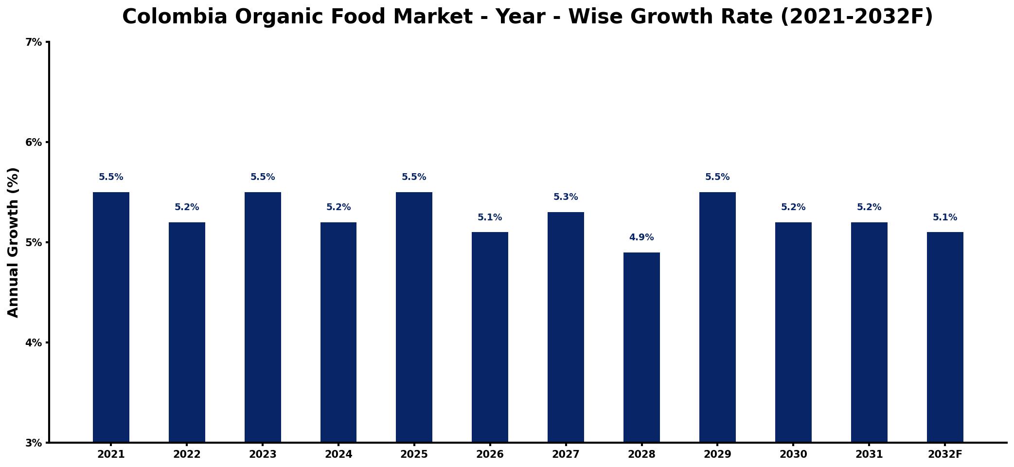 Colombia Organic Food Market Year-wise Growth Rate and Key Drivers