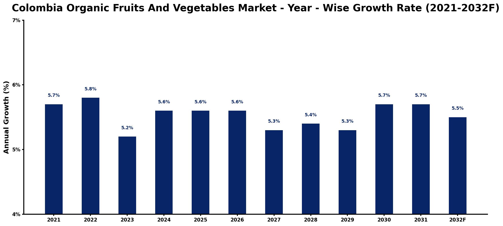 Colombia Organic Fruits And Vegetables Market Year-wise Growth Rate and Key Drivers