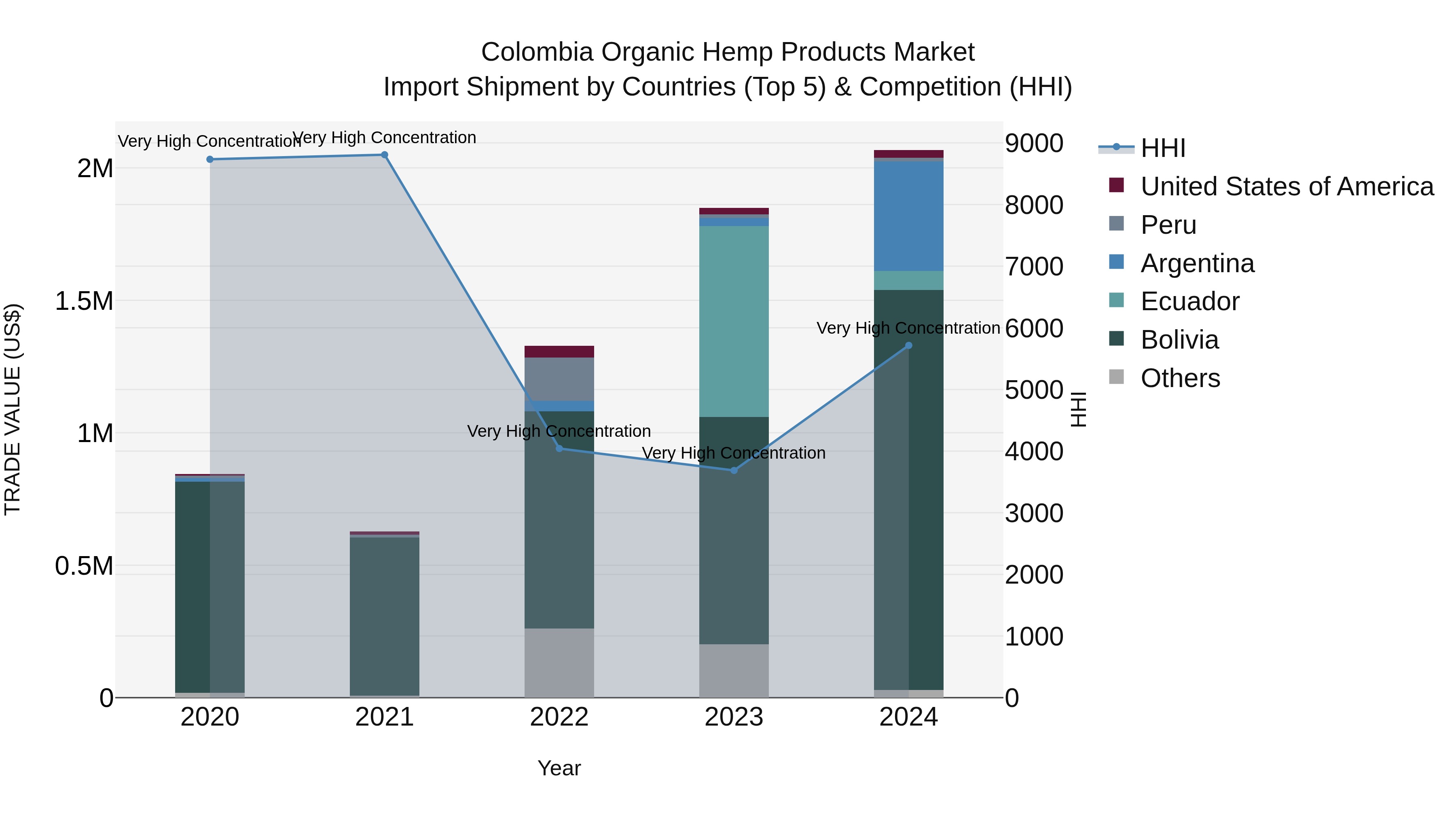 Colombia Organic Hemp Products Market: Top 5 Importing Countries and Market Competition (HHI) Analysis