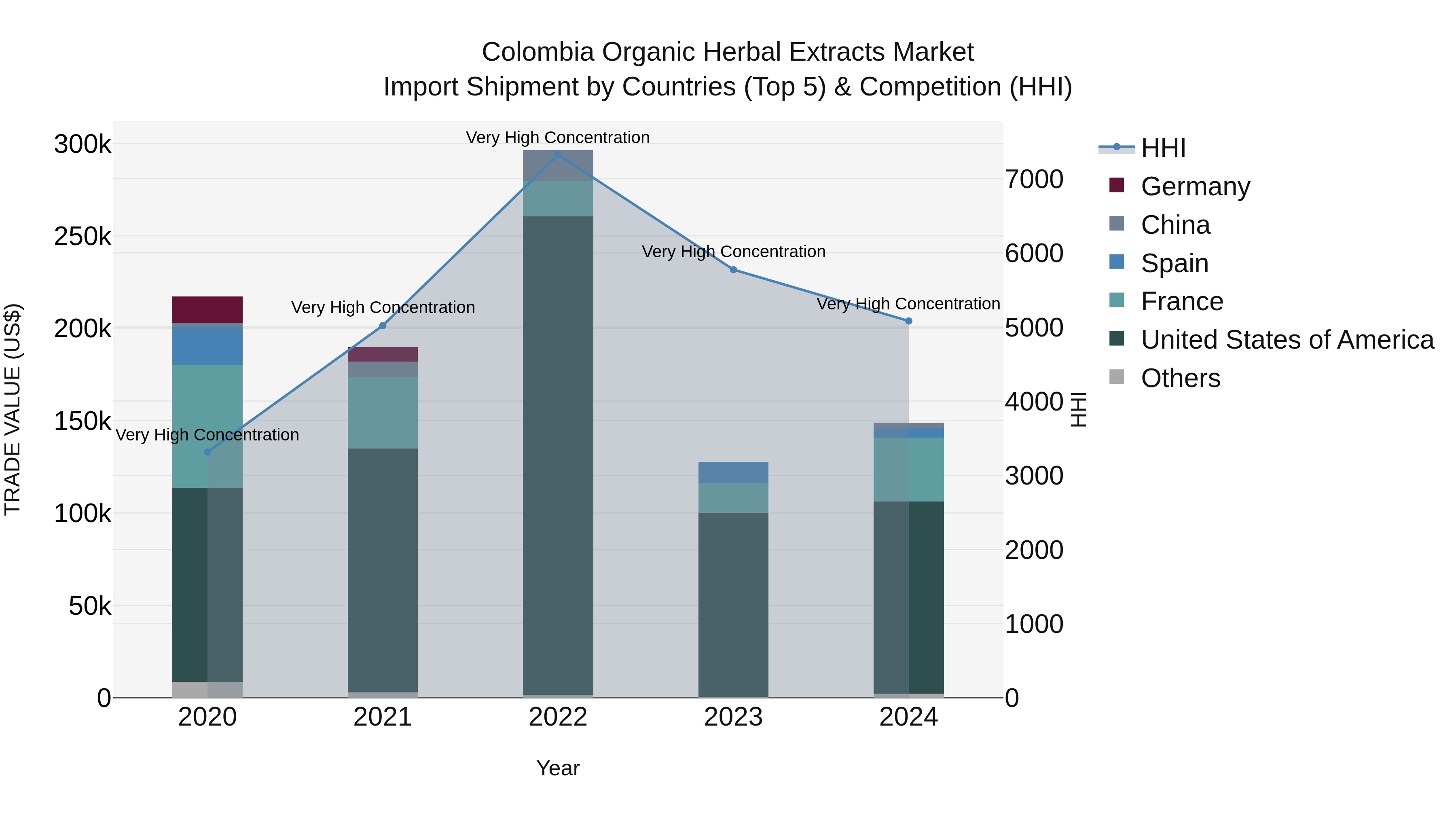 Colombia Organic Herbal Extracts Market: Top 5 Importing Countries and Market Competition (HHI) Analysis
