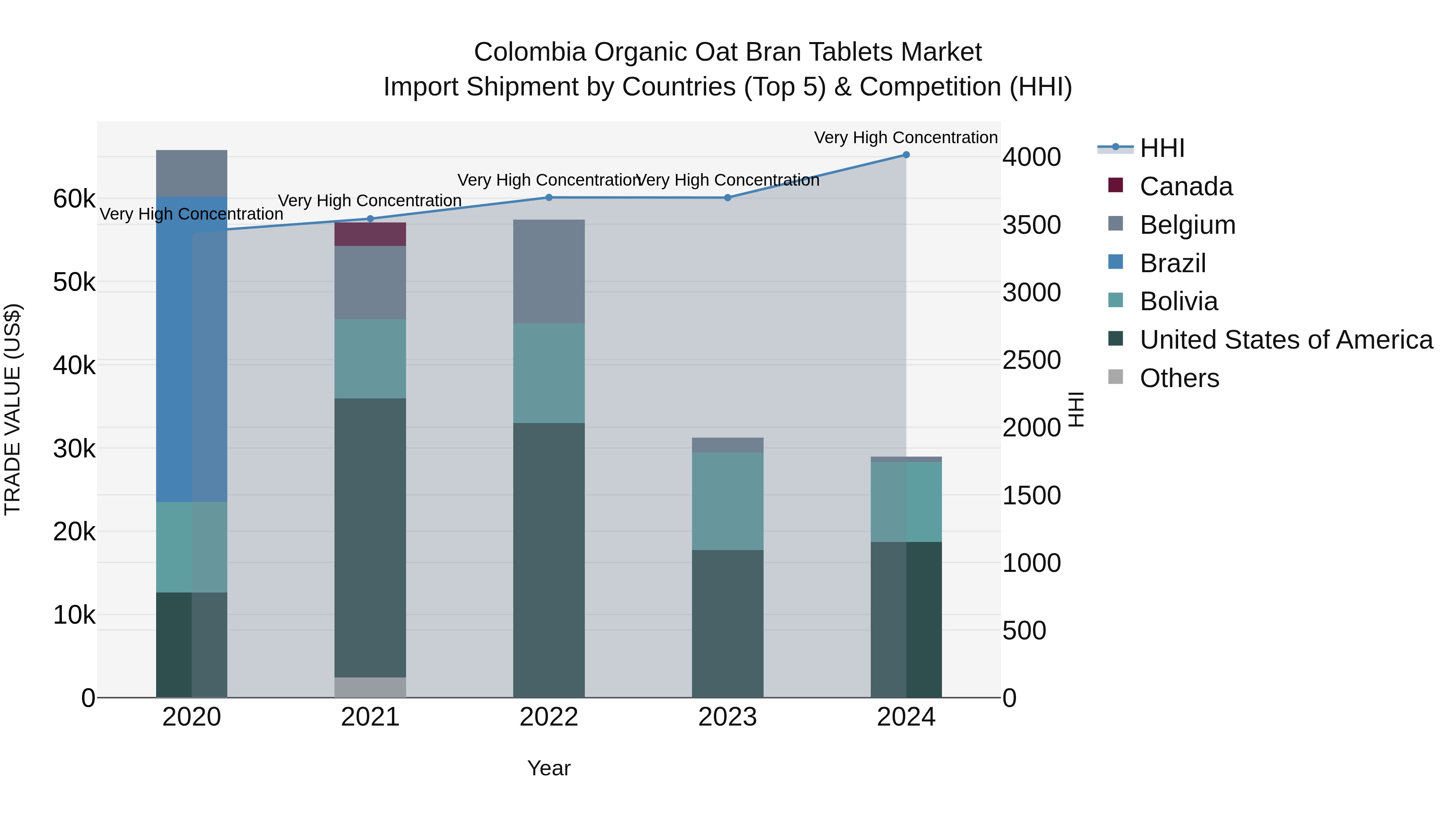 Colombia Organic Oat Bran Tablets Market: Top 5 Importing Countries and Market Competition (HHI) Analysis