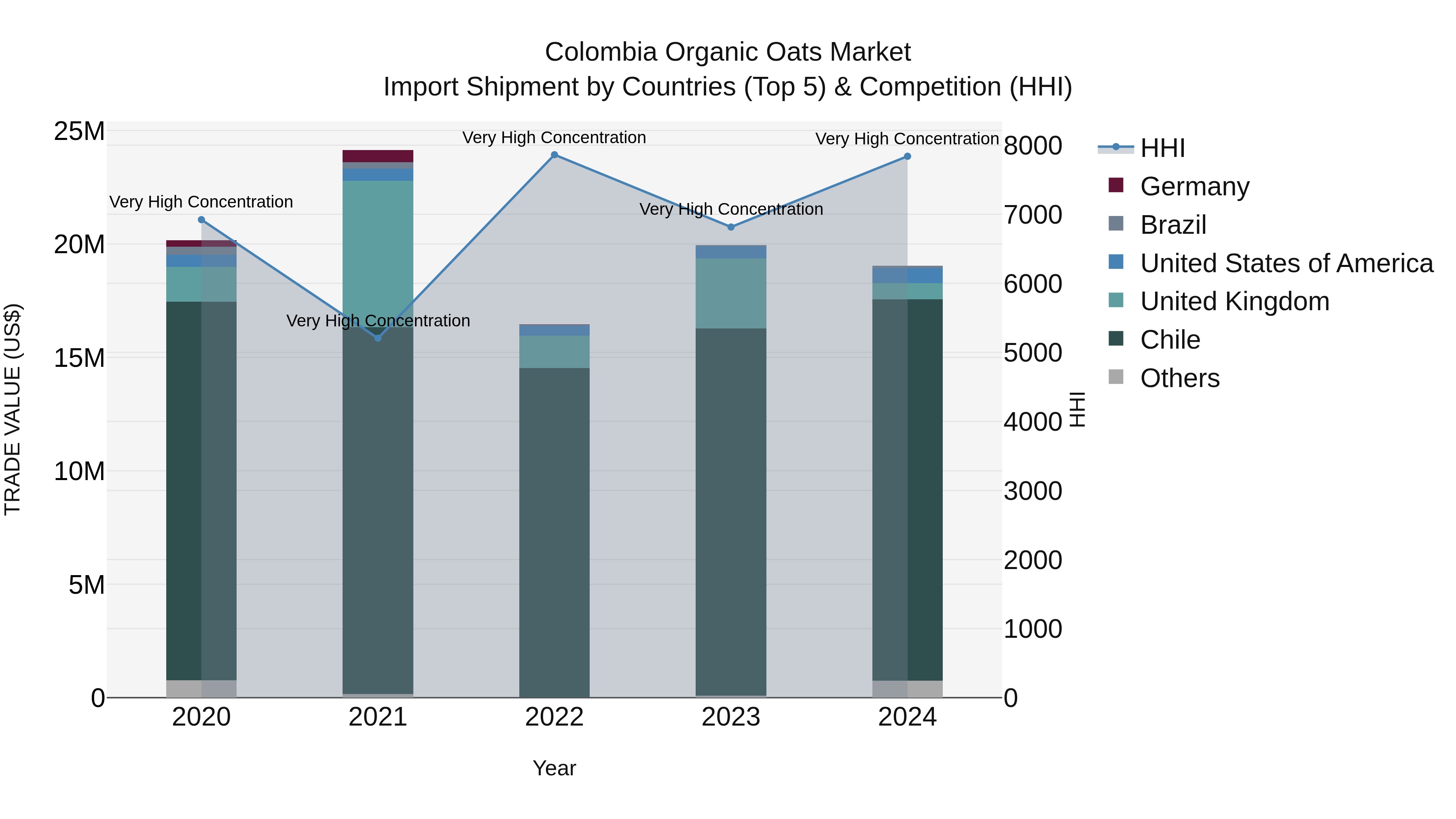 Colombia Organic Oats Market: Top 5 Importing Countries and Market Competition (HHI) Analysis