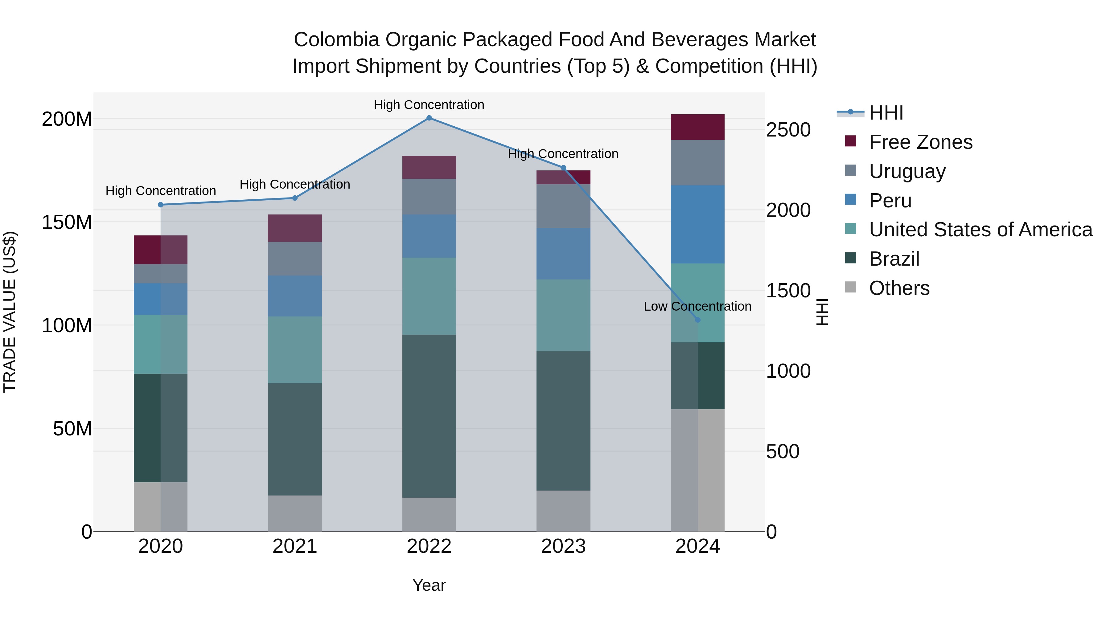 Colombia Organic Packaged Food and Beverages Market: Top 5 Importing Countries and Market Competition (HHI) Analysis